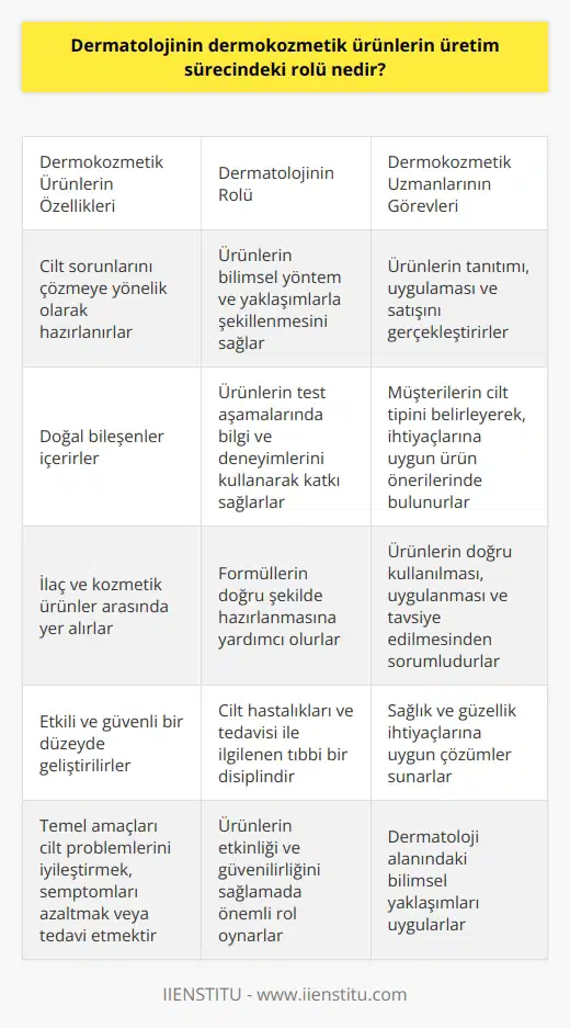 Dermatolojinin Dermokozmetik Ürünlerin Üretim Sürecindeki Rolü  Dermokozmetik ürünler, ilaç ve kozmetik ürünler arasında yer alan, cilt sorunlarını çözmeye yönelik olarak hazırlanan ve doğal bileşenler içeren ürünlerdir. Bu ürünlerin üretim yöntemleri ve içerikleri, dermatolojinin bilimsel yöntem ve yaklaşımlarıyla şekillenir. Dermatoloji ise cilt hastalıkları ve tedavisi ile ilgilenen tıbbi bir disiplindir.  Dermokozmetik Ürünlerin Üretim Süreci ve Dermatologların Katkısı  Dermokozmetik ürünlerin en önemli özelliği, cilt problemlerine medikal bir yaklaşımla üretilmesi ve dermatoloji alanında uzman kişilerin (dermatologların) bu üretim sürecine katkı sağlamasıdır. Bu sayede, dermokozmetik ürünler cilt problemlerini iyileştirmeye yönelik etkili ve güvenli bir düzeyde geliştirilir. Dermatologlar, ürünlerin test aşamalarında bilgi ve deneyimlerini kullanarak, formüllerin doğru şekilde hazırlanmasına yardımcı olurlar.  Dermokozmetik Uzmanlığı ve Ürünlerin Doğru Kullanımı  Dermokozmetik ürünlerin doğru kullanımı ve ihtiyaçlara uygun şekilde sunulması açısından, bu alanda eğitim ve bilgi sahibi olan dermokozmetik uzmanlarına ihtiyaç duyulmaktadır. Dermokozmetik uzmanları, cilt bakım ürünlerinin tanıtımı, uygulaması ve satışını gerçekleştirir. Ayrıca, müşterilerin cilt tipini belirleyerek, onların ihtiyaçlarına uygun ürün önerilerinde bulunurlar.  Dermokozmetik Uzmanı Olma Şartları ve Eğitim Süreci  Dermokozmetik uzmanı olmak için üniversite kapsamında bir eğitim bulunmamaktadır. Bunun yerine, sertifika eğitimi ve alanında tecrübe kazanarak kişiler bu mesleği icra edebilirler. Sertifika eğitimi tamamlandıktan sonra, uzman adaylarının, tecrübe edinebilecekleri çalışmalar ve işlerde bulunmaları önem taşımaktadır.  Dermokozmetik Ürünlerin Temel Amacı ve Dermokozmetik Uzmanının Sorumluluğu  Dermokozmetik ürünlerin en temel amacı, cilt problеmlerini iyileştirmek, yaşanan semptomları azaltmak veya tedavi etmektir. Bu ürünlerin güzellik amaçlı kullanımı ise daha ikincil bir hedef olarak kalmaktadır. Dermokozmetik uzmanı, sağlık ve güzellik ihtiyaçlarına uygun şekilde bir arada sunulan bu ürünlerin doğru kullanılması, uygulanması ve tavsiye edilmesinden sorumludur. Bu sayede, dermokozmetik ürünlerin etkinliği ve güvenilirliği ile dermatoloji alanındaki bilimsel yaklaşımlar birleştirilerek, kullanıcıların ihtiyaç ve beklentilerine uygun çözümler sunulmaktadır.