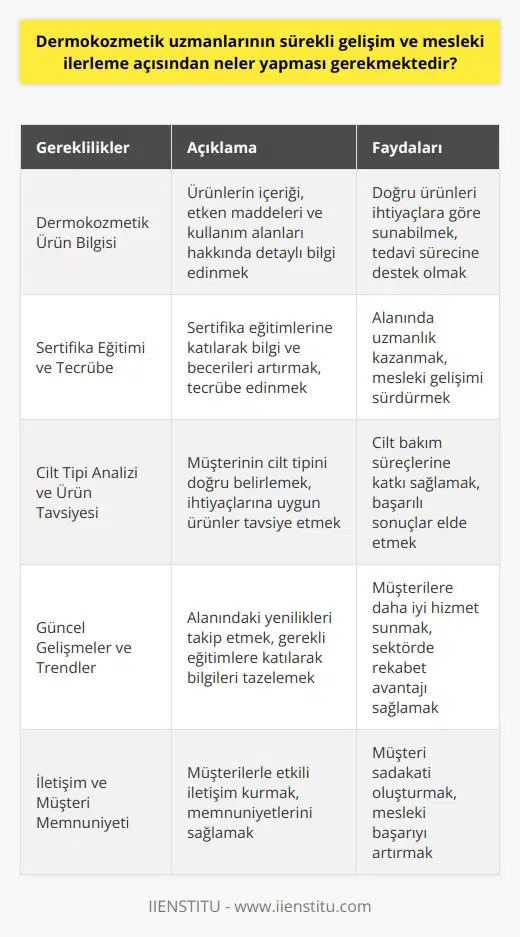 Dermokozmetik Uzmanlarının Sürekli Gelişim ve Mesleki İlerleme Açısından Yapması Gerekenler Dermokozmetik Ürün Bilgisi Dermokozmetik uzmanları, tedavi sürecine destek olan ürünleri doğru ihtiyaçlara göre kişilere sunmak için dermokozmetik ürünlerin içeriğine hakim olmalıdır. Bu doğrultuda, dermokozmetik ürünlerin içeriği, etken maddeleri ve kullanım alanları hakkında detaylı bilgi edinmek önemlidir. Sertifika Eğitimi ve Tecrübe Dermokozmetik uzmanı olmak için üniversite eğitimi bulunmamasına rağmen, alanında uzmanlık kazanmak amacıyla sertifika eğitimlerine katılarak bilgi ve becerilerini artırmalıdır. Sertifika eğitimleri tamamlandıktan sonra, tecrübe edinmelerini sağlayacak çalışmalarda bulunarak mesleki gelişimlerini sürdürmelidirler. Cilt Tipi Analizi ve Ürün Tavsiyesi Dermokozmetik uzmanlarının en önemli görevlerinden biri, müşterinin cilt tipini doğru bir şekilde belirlemektir. Bu sayede, ihtiyaçlarına uygun ürünler tavsiye ederek, cilt bakım süreçlerine katkı sağlarlar. Cilt tipi analizi ve uygun ürünlerin seçimi konusunda bilgi ve deneyim sahibi olmak, uzmanların başarısı açısından önem taşır. Güncel Gelişmeler ve Trendler Dermokozmetik alanında sürekli olarak yeni ürünler ve uygulamalar geliştirilmektedir. Bu nedenle, dermokozmetik uzmanlarının güncel gelişmeler ve trendler hakkında bilgi sahibi olmaları, müşterilerine daha iyi hizmet sunmalarına yardımcı olur. Bu amaçla, alanındaki yenilikleri takip etmek ve gerekli eğitimlere katılarak bilgilerini tazelemek önemlidir. İletişim ve Müşteri Memnuniyeti Dermokozmetik uzmanları, kişisel hizmet verdikleri için iletişim yeteneklerine sahip olmalıdır. Müşterilerine en uygun ürünleri sunmak ve uygulamak kadar, onlarla olan iletişimlerinden de memnuniyet sağlamak önemlidir. Bu sayede, müşteri sadakati ve mesleki başarı elde edebilirler. Sonuç olarak, dermokozmetik uzmanlarının sürekli gelişim ve mesleki ilerleme açısından bilgi ve becerilerini sürekli güncellemeleri, tecrübe edinmeleri ve iletişim yeteneklerini geliştirmeleri gerekmektedir. Bu doğrultuda atılacak adımlar, uzmanların hem kendilerine hem de sektöre katkı sağlamalarına olanak tanır.