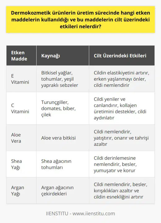 Dermokozmetik ürünlerin üretim sürecinde kullanılan etken maddeler ve bu maddelerin cilt üzerindeki etkileri çeşitlilik gösterir. Bu ürünlerin etken maddeleri genellikle doğada bulunan ve belirli cilt problemlarını iyileştirmeye yönelik işlevleri bulunan maddelerdir. Üretim sürecinde dikkate alınan en önemli unsurlardan biri hormonsuz ve kimyasal içermeyen ham maddelerin kullanılmasıdır.  Dermokozmetik ürünlerin içerisinde kullanılan etken maddelerin çoğu vitaminler, bitkisel özler, yağlar ve minerallerdir. Örneğin; E vitamini cildin elastikiyetini artırırken, C vitamini cildi yeniler ve canlandırır. Aloe vera, shea yağı, argan yağı gibi bitkisel özler ve yağlar ise cildi nemlendirir ve besler.  Dermokozmetik ürünlerin cilt üzerindeki etkileri, içerdikleri etken maddelere ve kullanıcının cilt tipine bağlı olarak değişir. Genel olarak, bu ürünler ciltteki kırışıklıkları azaltır, cildi sıkılaştırır ve gençleştirir. Ayrıca, cilt tonunu düzenler ve cildin doğal dengesini sağlarlar.  Dermatologlar tarafından oluşturulan formüller ile üretilen dermokozmetik ürünler, cildi tedavi etmeye odaklanır. Bu ürünler, belirli bir cilt problemi yaşayan kişiler için özel olarak üretilir ve bu problemları iyileştirmek amacı güder.  Sonuç olarak, dermokozmetik ürünlerin üretim sürecinde kullanılan etken maddeler ve bu maddelerin cilt üzerindeki etkileri, ürünün amacına ve kullanıcının ihtiyaçlarına göre belirlenir. Bu nedenle, herhangi bir dermokozmetik ürünü seçerken, üründe hangi etken maddelerin bulunduğunu ve bu maddelerin ne işe yaradığını bilmeniz önemlidir. Cilt bakımı konusunda bilgi sahibi bir dermokozmetik uzmanına danışarak, ihtiyaçlarınıza en uygun ürünü bulabilirsiniz.