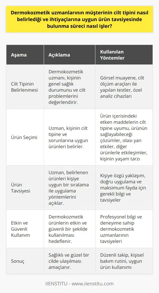 Dermokozmetik uzmanlarının müşterinin cilt tipini belirleme süreci, uzmanın öncelikle kişinin genel sağlık durumunu değerlendirmesi ve cildinin ne tür problemlerle karşı karşıya olduğunu belirlemesi ile başlar. Bu değerlendirme sürecinde dermokozmetik uzmanları çeşitli cilt analiz yöntemlerini kullanır, bunlar arasında görsel muayene, cilt ölçüm araçları ile yapılan testler ve özel analiz cihazları yer alır. Belirleme süreci tamamlandıktan sonra dermokozmetik uzmanları, kişinin cilt tipine ve sorunlarına uygun ürünleri belirlemekte kullanır. Ürün seçiminde, ürünün içerisindeki etken maddelerin cilt tipine uyumu, ürünün ne tür bir soruna çözüm sağlayabileceği ve olası yan etkileri değerlendirilir. Bunun yanı sıra, kişinin cilt bakım rutininde kullanacağı diğer ürünlerle olan etkileşimleri ve genel yaşam tarzı da göz önünde bulundurulur. Ürün tavsiyesi süreci ise uzmanın, belirlemiş olduğu ürünleri kişiye uygun bir sıralama ile uygulama yöntemlerini açıklamasını kapsar. Bu süreçte dermokozmetik uzmanları, kişinin cilt tipine, yaşına ve sorunlarına en uygun ürünleri seçmek için kişiye özgü bir yaklaşım sergiler. Aynı zamanda, kişinin ürünleri doğru bir şekilde uygulaması ve maksimum fayda sağlaması için gerekli bilgi ve tavsiyeleri de sağlar. Sonuç olarak, bir dermokozmetik uzmanının müşterinin cilt tipini belirleme ve ihtiyaçlarına uygun ürün tavsiyesinde bulunma süreci, cilt tipinin belirlenmesi, ürün seçimi ve ürün tavsiyesi olmak üzere üç aşamadan oluşur. Bu süreçteki her aşama, kişinin cilt sağlığı ve genel sağlığının korunması ile cildinin ihtiyaçlarına en iyi şekilde yanıt verilmesi amacını taşır. Ayrıca, dermokozmetik ürünlerin etkin ve güvenli bir şekilde kullanılması ve bunun sonucunda sağlıklı ve güzel bir cilde ulaşılması için gerekli olan profesyonel bilgi ve deneyime sahip olan dermokozmetik uzmanlarının bu süreçteki rolü oldukça önemlidir.
