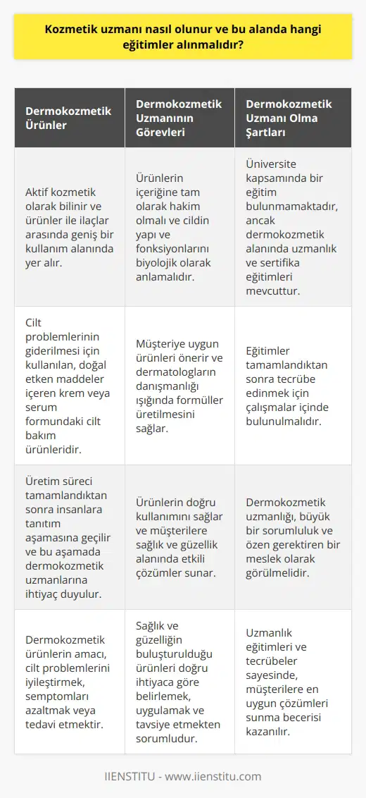 Kozmetik Uzmanı Nasıl Olunur ve Bu Alanda Hangi Eğitimler Alınmalıdır?  Dermokozmetik Ürünler ve İçerikleri Dermokozmetik, aktif kozmetik olarak bilinir ve ürünler ile ilaçlar arasında geniş bir kullanım alanında yer alır. Dermokozmetik ürünler, herhangi bir cilt probleminin giderilmesi için kullanılan insan ve doğada doğal olarak yer alan etken maddeler içeren krem ya da serum formundaki cilt bakım ürünleridir. Dermokozmetik ürünlerin üretim süreci tamamlandıktan sonra insanlara tanıtım aşamasına geçilir. Bu aşamada ürünleri kişilerin ihtiyaçlarına göre belirlemek, tanıtmak, uygulamak ve satmak görevini üstlenecek elemanlara ihtiyaç duyulur. Tüm bu tanıtım ve satış görevini üstlenen kişilere ise dermokozmetik uzmanı denmektedir.  Dermokozmetik Uzmanının Görevleri Dermokozmetik uzmanları, tanıttıkları ürünün içeriğine tam olarak hakim olmalıdır. Ayrıca cildin yapı ve fonksiyonlarını biyolojik olarak da anlayarak müşteriye uygun ürünleri önerirler. Bu görev doğrultusunda dermatologların danışmanlığı ışığında formüller üretilir ve doğru kullanımı sağlanır.  Dermokozmetik Uzmanı Olma Şartları Dermokozmetik uzmanı olmak için alınacak üniversite kapsamında bir eğitim bulunmamaktad. Ancak, dermokozmetik alanında uzmanlaşmak ve sertifika elde etmek için alınabilecek eğitimler mevcuttur. Bu eğitimler tamamlandıktan sonra tecrübe edinmelerini sağlayacak çalışmalar içinde bulunmaları gerekir.  Dermokozmetik Ürünlerin Amacı ve Uzmanının Görevi Dermokozmetik ürünlerin en temel amacı, belirli bir cilt problemini iyileştirmek, yaşanan semptomları azaltmak ya da tedavi etmektir. Cildin bakımını sağlamak ve güzelleşmesine destek olmak ise daha arka planda kalır. Dermokozmetik ürünlerin sağlık ve güzelliğin buluşturulduğu ürünler olarak nitelendirilir ve dermokozmetik uzmanı, bu iki etkenin bir arada olduğu ürünleri doğru ihtiyaca göre belirlemek, uygulamak ve tavsiye etmekten sorumludur.  Sonuç olarak, dermokozmetik uzmanı olmak isteyen kişilerin alabileceği eğitimler ve sertifikalar mevcuttur. Bu eğitimler ve tecrübeler sayesinde uzmanlar, müşterilerine sağlık ve güzellik alanında doğru ve etkili çözümler sunarlar. Bu nedenle dermokozmetik uzmanlığı büyük bir sorumluluk ve özen gerektiren bir meslek olarak görülmelidir.