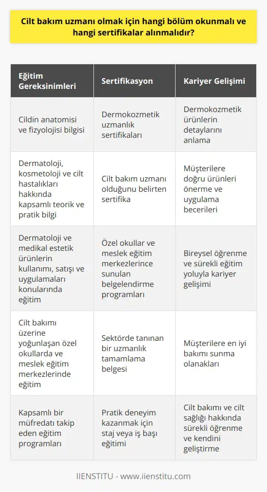 olmak için yapılmış olan uzmanlaşma sertifikaları almak oldukça önemlidir. Bu eğitimler cildin anatomi ve fizyoloji bilgisinin yanı sıra dermatoloji, kosmetoloji ve çeşitli cilt hastalıkları hakkında kapsamlı teorik ve pratik bilgi sağlar. Eğitim sürecinde  adayları dermatoloji ve medikal estetik ürünlerin kullanımı, satışı ve uygulamaları konularında eğitilirler. Uzmanlaşma sonrasında, bu profesyoneller dermokozmetik ürünlerin detaylarını anlama, müşterilere doğru ürünleri önerme ve uygulama yeteneklerini kazanırlar.  Dermokozmetik uzmanı olmak için alınacak belgelendirme programları ve kurslar genellikle cilt bakımı üzerine yoğunlaşan özel okullar ve meslek eğitim merkezlerince sunulur. Bazı okullar ve merkezler, uzmanlaşma sertifikasının yanı sıra,  olduğunu belirten bir sertifika da verir. Bu tür belgelendirme programları genellikle ayrıntılı bir müfredatı kapsar ve mezunlarına sektörde tanınan bir  tamamlama belgesi verir.  Her ne kadar  sertifikaları cilt bakımı sektöründe çok önemli bir yer tutsa da, cilt bakımı konusunda kapsamlı bir eğitim ve pratik deneyim kazanmak için bireysel öğrenme ve sürekli eğitim de önemlidir. Bu, cilt bakım uzmanlarına kariyerlerini ilerletme ve müşterilerine en iyi bakımı sunma olanakları sunar.  Sonuç olarak,  olmak isteyenlerin kapsamlı teorik bilginin yanı sıra pratik deneyim kazanması gerekmektedir. Sertifika almak bu amaç doğrultusunda önemli bir adımdır. Aynı zamanda, cilt bakımı ve cilt sağlığı hakkında sürekli öğrenme ve kendini geliştirme de bu meslekte başarılı olmanın anahtarıdır.