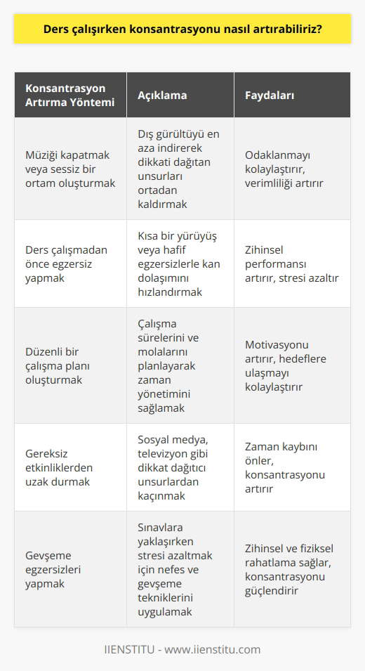 1. Müziği kapatın veya müzik dinlemek için sessiz bir ortam oluşturun.  2. Ders çalışmadan önce kısa bir yürüyüş yapın veya egzersiz yapın.   3. Düzenli bir çalışma planı oluşturun ve çalışırken zamanlarınızı kontrol edin.  4. Gereksiz etkinliklerden uzak durun.   5. Sürekli aralıksız çalışmayın. Zaman zaman kısa mola verin.  6. Günde birkaç saat uyku alın.  7. Çalışırken yemek ve içmekten kaçının.  8. Sınavlara yaklaşırken konsantrasyonu arttırmak için gevşeme egzersizleri yapın.  9. Ders çalışırken kendinize odaklanın ve konsantrasyonu bozacak her türlü düşünceyi dışarı itin.  10. Ders çalışmaya başlamadan önce kendinizi motivasyonla şımartın.