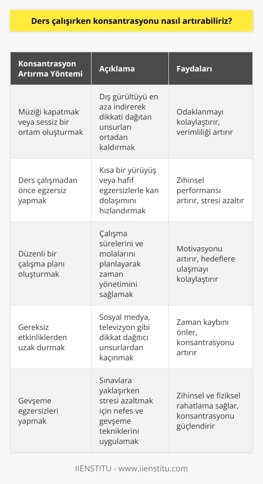 1. Müziği kapatın veya müzik dinlemek için sessiz bir ortam oluşturun.  2. Ders çalışmadan önce kısa bir yürüyüş yapın veya egzersiz yapın.   3. Düzenli bir çalışma planı oluşturun ve çalışırken zamanlarınızı kontrol edin.  4. Gereksiz etkinliklerden uzak durun.   5. Sürekli aralıksız çalışmayın. Zaman zaman kısa mola verin.  6. Günde birkaç saat uyku alın.  7. Çalışırken yemek ve içmekten kaçının.  8. Sınavlara yaklaşırken konsantrasyonu arttırmak için gevşeme egzersizleri yapın.  9. Ders çalışırken kendinize odaklanın ve konsantrasyonu bozacak her türlü düşünceyi dışarı itin.  10. Ders çalışmaya başlamadan önce kendinizi motivasyonla şımartın.