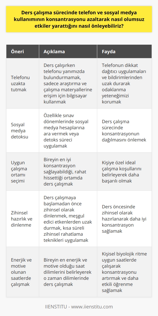 Ders Çalışma Sürecinde Telefon ve Sosyal Medya Kullanımını Önleme  Konsantrasyon azaltıcı etkenlerin başında telefon ve sosyal medya kullanımı gelmektedir. Bu bağlamda, ders çalışma sırasında konsantrasyonumuzu korumak ve verimli bir öğrenme süreci sağlamak için telefon ve sosyal medyayı kullanmayı minimuma indirgemeliyiz.  Telefonun Ders Çalışma Esnasında Uzağında Tutma Öncelikle, ders çalışma sürecinde telefonu yanımızda bulundurmamalıyız. Araştırma ve çalışma materyallerine erişim ihtiyacı duyulduğunda, tercihen bilgisayar kullanımı daha uygun olabilir. Telefonun dikkat dağıtıcı uygulamaları ve bildirimleri odaklanma yeteneğimize zarar verebilir.  Sosyal Medya Detoks Süreci Özellikle sınav dönemlerinde, sosyal medya hesaplarına mola vermek ya da detoks süreci uygulamak faydalı olabilir. Böylece ders çalışma sürecinde konsantrasyonumuzun dağılması önlenmiş olur.  Çalışma Ortamı Seçimi Her bireyin ders çalışma şekli ve ortamı farklıdır. İyi bir konsantrasyon sağlayabilmek için, en uygun ortamda ve rahat hissedilen koşullarda çalışmalıyız. Kimi bireyler sessiz ve sakin ortamlarda, kimileri ise hareketli ortamlarda daha başarılı olabilir.  Zihinsel Hazırlık ve Dinlenme Ders çalışmaya başlamadan bir süre önce zihinsel olarak dinlenmeli ve meşgul edici etkenlerden uzak durulmalıdır. Kısa süreli zihinsel dinlenme ve rahatlama teknikleriyle ders öncesinde hazırlanabiliriz.  Enerjik ve Motive Olduğumuz Saatlerde Çalışma Her bireyin enerjik ve motive olduğu saatler farklıdır. Bu saat dilimini belirleyerek o zaman dilimlerinde çalışarak ders sürecinde konsantrasyonumuzu artırabiliriz.  Sonuç olarak, ders çalışma sürecinde konsantrasyonumuzu artırmak ve etkili bir öğrenme sağlamak amacıyla, telefon ve sosyal medya kullanımını sınırlandırarak kendimize daha uygun çalışma ortamları ve saatlerde ders çalışmalıyız.