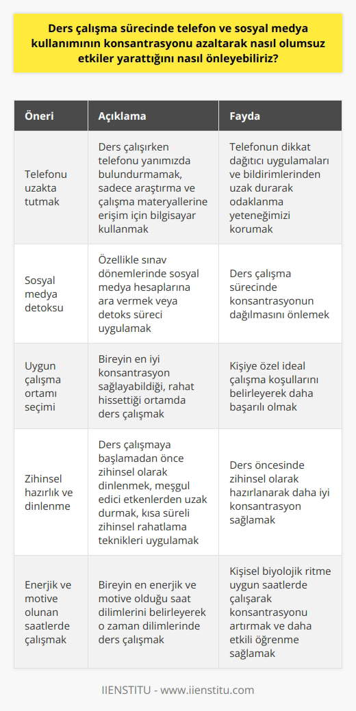 Ders Çalışma Sürecinde Telefon ve Sosyal Medya Kullanımını Önleme Konsantrasyon azaltıcı etkenlerin başında telefon ve sosyal medya kullanımı gelmektedir. Bu bağlamda, ders çalışma sırasında konsantrasyonumuzu korumak ve verimli bir öğrenme süreci sağlamak için telefon ve sosyal medyayı kullanmayı minimuma indirgemeliyiz. Telefonun Ders Çalışma Esnasında Uzağında Tutma Öncelikle, ders çalışma sürecinde telefonu yanımızda bulundurmamalıyız. Araştırma ve çalışma materyallerine erişim ihtiyacı duyulduğunda, tercihen bilgisayar kullanımı daha uygun olabilir. Telefonun dikkat dağıtıcı uygulamaları ve bildirimleri odaklanma yeteneğimize zarar verebilir. Sosyal Medya Detoks Süreci Özellikle sınav dönemlerinde, sosyal medya hesaplarına mola vermek ya da detoks süreci uygulamak faydalı olabilir. Böylece ders çalışma sürecinde konsantrasyonumuzun dağılması önlenmiş olur. Çalışma Ortamı Seçimi Her bireyin ders çalışma şekli ve ortamı farklıdır. İyi bir konsantrasyon sağlayabilmek için, en uygun ortamda ve rahat hissedilen koşullarda çalışmalıyız. Kimi bireyler sessiz ve sakin ortamlarda, kimileri ise hareketli ortamlarda daha başarılı olabilir. Zihinsel Hazırlık ve Dinlenme Ders çalışmaya başlamadan bir süre önce zihinsel olarak dinlenmeli ve meşgul edici etkenlerden uzak durulmalıdır. Kısa süreli zihinsel dinlenme ve rahatlama teknikleriyle ders öncesinde hazırlanabiliriz. Enerjik ve Motive Olduğumuz Saatlerde Çalışma Her bireyin enerjik ve motive olduğu saatler farklıdır. Bu saat dilimini belirleyerek o zaman dilimlerinde çalışarak ders sürecinde konsantrasyonumuzu artırabiliriz. Sonuç olarak, ders çalışma sürecinde konsantrasyonumuzu artırmak ve etkili bir öğrenme sağlamak amacıyla, telefon ve sosyal medya kullanımını sınırlandırarak kendimize daha uygun çalışma ortamları ve saatlerde ders çalışmalıyız.