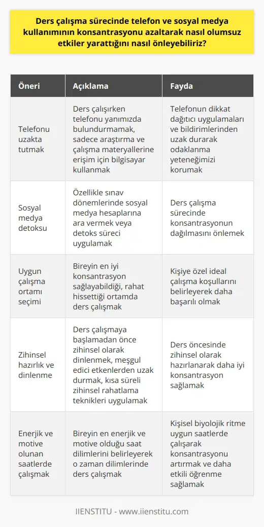 Ders Çalışma Sürecinde Telefon ve Sosyal Medya Kullanımını Önleme Konsantrasyon azaltıcı etkenlerin başında telefon ve sosyal medya kullanımı gelmektedir. Bu bağlamda, ders çalışma sırasında konsantrasyonumuzu korumak ve verimli bir öğrenme süreci sağlamak için telefon ve sosyal medyayı kullanmayı minimuma indirgemeliyiz. Telefonun Ders Çalışma Esnasında Uzağında Tutma Öncelikle, ders çalışma sürecinde telefonu yanımızda bulundurmamalıyız. Araştırma ve çalışma materyallerine erişim ihtiyacı duyulduğunda, tercihen bilgisayar kullanımı daha uygun olabilir. Telefonun dikkat dağıtıcı uygulamaları ve bildirimleri odaklanma yeteneğimize zarar verebilir. Sosyal Medya Detoks Süreci Özellikle sınav dönemlerinde, sosyal medya hesaplarına mola vermek ya da detoks süreci uygulamak faydalı olabilir. Böylece ders çalışma sürecinde konsantrasyonumuzun dağılması önlenmiş olur. Çalışma Ortamı Seçimi Her bireyin ders çalışma şekli ve ortamı farklıdır. İyi bir konsantrasyon sağlayabilmek için, en uygun ortamda ve rahat hissedilen koşullarda çalışmalıyız. Kimi bireyler sessiz ve sakin ortamlarda, kimileri ise hareketli ortamlarda daha başarılı olabilir. Zihinsel Hazırlık ve Dinlenme Ders çalışmaya başlamadan bir süre önce zihinsel olarak dinlenmeli ve meşgul edici etkenlerden uzak durulmalıdır. Kısa süreli zihinsel dinlenme ve rahatlama teknikleriyle ders öncesinde hazırlanabiliriz. Enerjik ve Motive Olduğumuz Saatlerde Çalışma Her bireyin enerjik ve motive olduğu saatler farklıdır. Bu saat dilimini belirleyerek o zaman dilimlerinde çalışarak ders sürecinde konsantrasyonumuzu artırabiliriz. Sonuç olarak, ders çalışma sürecinde konsantrasyonumuzu artırmak ve etkili bir öğrenme sağlamak amacıyla, telefon ve sosyal medya kullanımını sınırlandırarak kendimize daha uygun çalışma ortamları ve saatlerde ders çalışmalıyız.