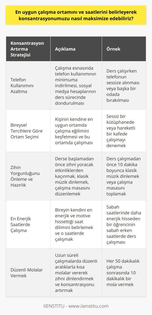 En Uygun Çalışma Ortamı ve Saatleri  Konsantrasyonun nasıl maksimize edilebileceği üzerine yapılan çalışmalarda, en uygun çalışma ortamı ve saatlerinin bireysel tercihlere ve alışkanlıklara bağlı olduğu görülmektedir. Bu bağlamda, kendi en verimli olduğumuz çalışma şartlarını belirlemek ve buna göre hareket etmek önemlidir.  Telefon Kullanımını Azaltma  Öncelikle, dikkat dağıtıcı unsurlardan arınmak gereklidir. Çalışma esnasında telefon kullanımının minimuma indirilmesi, sosyal medya hesaplarını ders sürecinde dondurulması ve ders çalışma ortamının bilgisayar ile sağlanması konsantrasyonumuzu artıracaktır.  Bireysel Tercihlere Göre Ortam  Çalışma ortamının belirlenmesinde, kişinin kendine en uygun ortamda çalışma eğilimi önem taşır. Kimi öğrenciler sessiz ve sakin ortamlarda çalışırken, kimi öğrenciler gürültülü ve hareketli ortamlarda daha iyi odaklanabilir. Bu tercihi keşfetmek, deneme-yanılma yöntemi ile mümkündür.  Zihin Yorgunluğunu Önleme ve Hazırlık  Derse başlamadan önce zihni yoracak ya da meşgul edecek etkinliklerden kaçınmak, konsantrasyonu olumlu yönde etkileyecektir. Zihnin rahatlattığı ve canlandırıcı etkiler yarattığı kabul edilen klasik müzik dinlemek, çalışma masası ve odanın düzenlenmesi gibi hazırlık süreçleri çalışma verimliliğine katkı sağlayacaktır.  En Enerjik Saatlerde Çalışma  Bireyin kendini hangi saat diliminde enerjik ve motive olarak hissettiğini belirlemek ve o saatlerde çalışmak da dikkate alınması gereken önemli bir faktördür. Sabah veya akşam saatlerini belirlemek ve bu saatlere uyarlamak, çalışma saatlerinde en yüksek verimi elde etmeye yönelik adımlar atılmasına destek verir.  Sonuç olarak, konsantrasyonun artırılması ve sürdürülebilirliği sağlamak için telefon kullanımını azaltma, bireysel tercihlere göre ortam seçimi, zihin yorgunluğunu önleme ve hazırlık süreçlerini göz önünde bulundurma, ve en enerjik saatlerde çalışma gibi stratejiler benimsenmelidir. Bu sayede daha verimli ve başarılı bir öğrenme süreci elde edilebilir.
