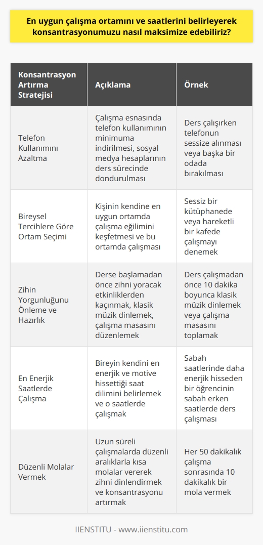En Uygun Çalışma Ortamı ve Saatleri  Konsantrasyonun nasıl maksimize edilebileceği üzerine yapılan çalışmalarda, en uygun çalışma ortamı ve saatlerinin bireysel tercihlere ve alışkanlıklara bağlı olduğu görülmektedir. Bu bağlamda, kendi en verimli olduğumuz çalışma şartlarını belirlemek ve buna göre hareket etmek önemlidir.  Telefon Kullanımını Azaltma  Öncelikle, dikkat dağıtıcı unsurlardan arınmak gereklidir. Çalışma esnasında telefon kullanımının minimuma indirilmesi, sosyal medya hesaplarını ders sürecinde dondurulması ve ders çalışma ortamının bilgisayar ile sağlanması konsantrasyonumuzu artıracaktır.  Bireysel Tercihlere Göre Ortam  Çalışma ortamının belirlenmesinde, kişinin kendine en uygun ortamda çalışma eğilimi önem taşır. Kimi öğrenciler sessiz ve sakin ortamlarda çalışırken, kimi öğrenciler gürültülü ve hareketli ortamlarda daha iyi odaklanabilir. Bu tercihi keşfetmek, deneme-yanılma yöntemi ile mümkündür.  Zihin Yorgunluğunu Önleme ve Hazırlık  Derse başlamadan önce zihni yoracak ya da meşgul edecek etkinliklerden kaçınmak, konsantrasyonu olumlu yönde etkileyecektir. Zihnin rahatlattığı ve canlandırıcı etkiler yarattığı kabul edilen klasik müzik dinlemek, çalışma masası ve odanın düzenlenmesi gibi hazırlık süreçleri çalışma verimliliğine katkı sağlayacaktır.  En Enerjik Saatlerde Çalışma  Bireyin kendini hangi saat diliminde enerjik ve motive olarak hissettiğini belirlemek ve o saatlerde çalışmak da dikkate alınması gereken önemli bir faktördür. Sabah veya akşam saatlerini belirlemek ve bu saatlere uyarlamak, çalışma saatlerinde en yüksek verimi elde etmeye yönelik adımlar atılmasına destek verir.  Sonuç olarak, konsantrasyonun artırılması ve sürdürülebilirliği sağlamak için telefon kullanımını azaltma, bireysel tercihlere göre ortam seçimi, zihin yorgunluğunu önleme ve hazırlık süreçlerini göz önünde bulundurma, ve en enerjik saatlerde çalışma gibi stratejiler benimsenmelidir. Bu sayede daha verimli ve başarılı bir öğrenme süreci elde edilebilir.