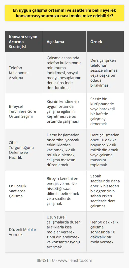 En Uygun Çalışma Ortamı ve Saatleri Konsantrasyonun nasıl maksimize edilebileceği üzerine yapılan çalışmalarda, en uygun çalışma ortamı ve saatlerinin bireysel tercihlere ve alışkanlıklara bağlı olduğu görülmektedir. Bu bağlamda, kendi en verimli olduğumuz çalışma şartlarını belirlemek ve buna göre hareket etmek önemlidir. Telefon Kullanımını Azaltma Öncelikle, dikkat dağıtıcı unsurlardan arınmak gereklidir. Çalışma esnasında telefon kullanımının minimuma indirilmesi, sosyal medya hesaplarını ders sürecinde dondurulması ve ders çalışma ortamının bilgisayar ile sağlanması konsantrasyonumuzu artıracaktır. Bireysel Tercihlere Göre Ortam Çalışma ortamının belirlenmesinde, kişinin kendine en uygun ortamda çalışma eğilimi önem taşır. Kimi öğrenciler sessiz ve sakin ortamlarda çalışırken, kimi öğrenciler gürültülü ve hareketli ortamlarda daha iyi odaklanabilir. Bu tercihi keşfetmek, deneme-yanılma yöntemi ile mümkündür. Zihin Yorgunluğunu Önleme ve Hazırlık Derse başlamadan önce zihni yoracak ya da meşgul edecek etkinliklerden kaçınmak, konsantrasyonu olumlu yönde etkileyecektir. Zihnin rahatlattığı ve canlandırıcı etkiler yarattığı kabul edilen klasik müzik dinlemek, çalışma masası ve odanın düzenlenmesi gibi hazırlık süreçleri çalışma verimliliğine katkı sağlayacaktır. En Enerjik Saatlerde Çalışma Bireyin kendini hangi saat diliminde enerjik ve motive olarak hissettiğini belirlemek ve o saatlerde çalışmak da dikkate alınması gereken önemli bir faktördür. Sabah veya akşam saatlerini belirlemek ve bu saatlere uyarlamak, çalışma saatlerinde en yüksek verimi elde etmeye yönelik adımlar atılmasına destek verir. Sonuç olarak, konsantrasyonun artırılması ve sürdürülebilirliği sağlamak için telefon kullanımını azaltma, bireysel tercihlere göre ortam seçimi, zihin yorgunluğunu önleme ve hazırlık süreçlerini göz önünde bulundurma, ve en enerjik saatlerde çalışma gibi stratejiler benimsenmelidir. Bu sayede daha verimli ve başarılı bir öğrenme süreci elde edilebilir.