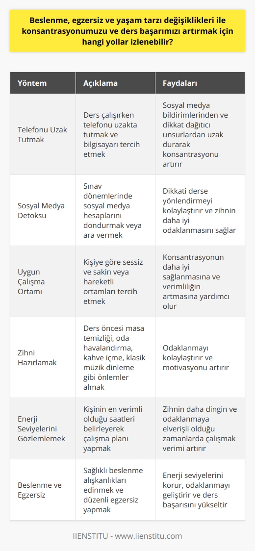 Beslenme, Egzersiz ve Yaşam Tarzı Değişiklikleri  Beslenme, egzersiz ve yaşam tarzı değişiklikleri ile konsantrasyonumuzu ve ders başarımızı artırmak için izlenebilecek yollar şu şekildedir:   Telefonu Ders Çalışma Sırasında Uzak Tutmak  Öncelikle, ders çalışma sırasında telefonu uzak tutarak konsantrasyon seviyemizi artırabiliriz. Araştırma yapmak için bile telefonu kullanmak yerine, bilgisayar tercih edilmelidir. Bu şekilde sosyal medya bildirimleri ve diğer dikkat dağıtıcı unsurlardan daha kolay uzak durulabilir.  Sosyal Medya Detoksu  Sınav dönemlerinde sosyal medya hesaplarını dondurarak veya mola vererek, dikkatimizi daha fazla derse yönlendirebiliriz. Sosyal medya detoksu, ders çalışmaya başlamadan önce zihnimizi temizleyebilir ve odaklanmayı kolaylaştırabilir.  Çalışma Ortamını Belirlemek  İyi konsantrasyon sağlayabileceğimiz çalışma ortamlarını keşfederek, ders çalışma sürecini daha verimli hale getirmeliyiz. Kimi insan sessiz ve sakin ortamlarda kendi evinde çalışmayı tercih ederken, bazıları ise gürültülü ve hareketli ortamlarda daha üretken olabilir.  Zihni Hazırlamak  Derse başlamadan önce zihnimize iyi gelecek şeylerle hazırlık yapmak önemlidir. Odaklanmamızı sağlamak için çalışma masamızı temizleyip odamızı havalandırmak, kahve gibi rahatlatici içecekle motivasyonu sağlamak ve klasik müzik dinlemek gibi önlemler alınabilir.  Enerji Seviyelerini Gözlemlemek  Sabahları mı yoksa akşamları mı daha enerjik olduğumuzu belirleyerek, verimli çalışma saatlerimizi planlamak önemlidir. Uyandıktan sonraki saatlerde zihin daha dingin ve odaklanmak için elverişli olduğu bilinmektedir.  Beslenme ve Egzersiz Alışkanlıkları  Özellikle sınav dönemlerinde sağlıklı beslenme ve düzenli egzersiz yapmak, enerji seviyelerimizi korumamıza ve daha iyi odaklanmamıza yardımcı olacaktır. Bu şekilde ders başarımızı da artırabiliriz.  Sonuç olarak, dikkat ve konsantrasyonumuzu artırmak için telefondan uzaklaşmak, sosyal medya detoksu yapmak, uygun çalışma ortamı ve vaktini belirlemek, zihni hazırlamak, beslenme ve egzersiz alışkanlıklarına dikkat etmek önemlidir. Bu yollarla, ders başarımızı daha yüksek seviyelere çıkarabiliriz.