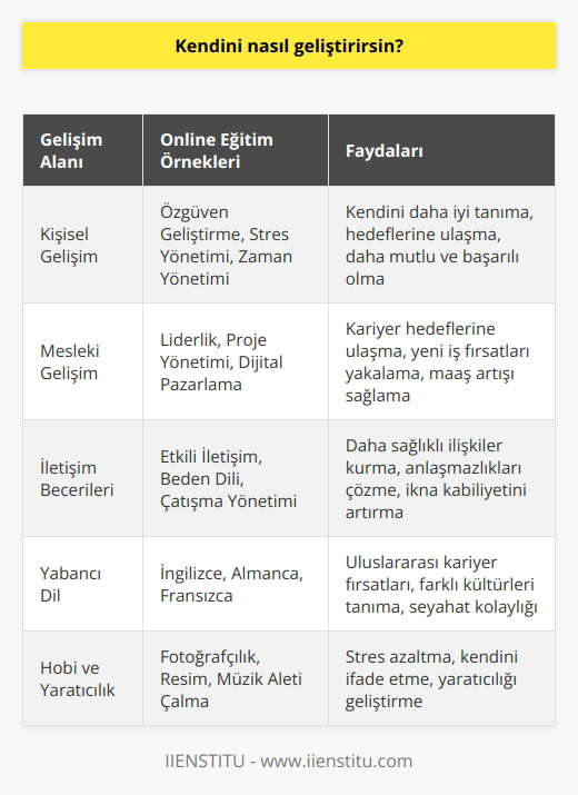 Hayatta olduğumuz her an sürekli bir gelişim sürecindeyiz. Bu süreci en etkili ve faydalı geçirmek için online eğitimlerden destek alabilirsin. Alacağın Eğitimleri sayesinde yeni şeyler öğrenebilir, kendini tanıyabilir, insanlarla olan ilişkilerini daha sağlam bir temele oturtabilirsin.