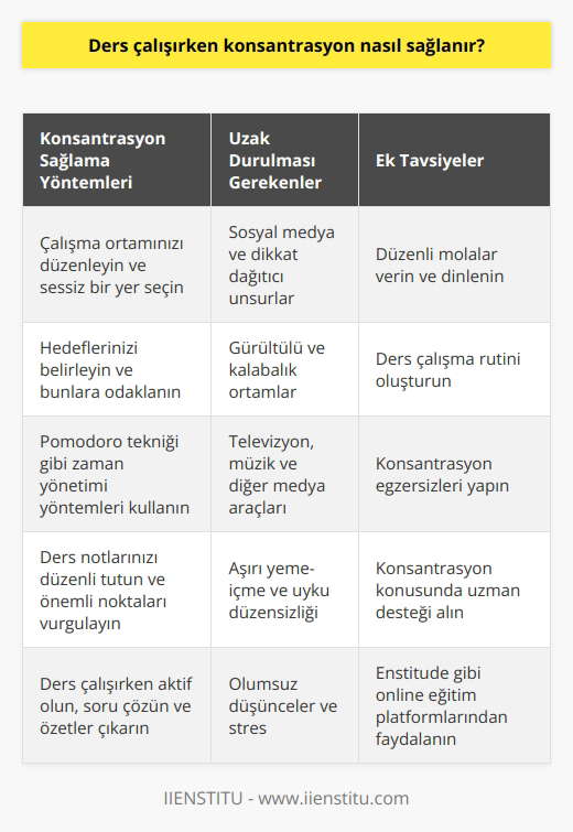 Zihninizi dağıtan konulardan uzaklaşın, ders çalışırken sosyal medyadan uzak durun. Ders çalışmaya ve hedeflerinize odaklanın. Eğer konsantrasyon konusunda sorun yaşıyorsanız konsantrasyonla ilgili size destek olacak online eğitimlere katılabilirsiniz. Enstitüde bu eğitimi bulabilirsiniz.