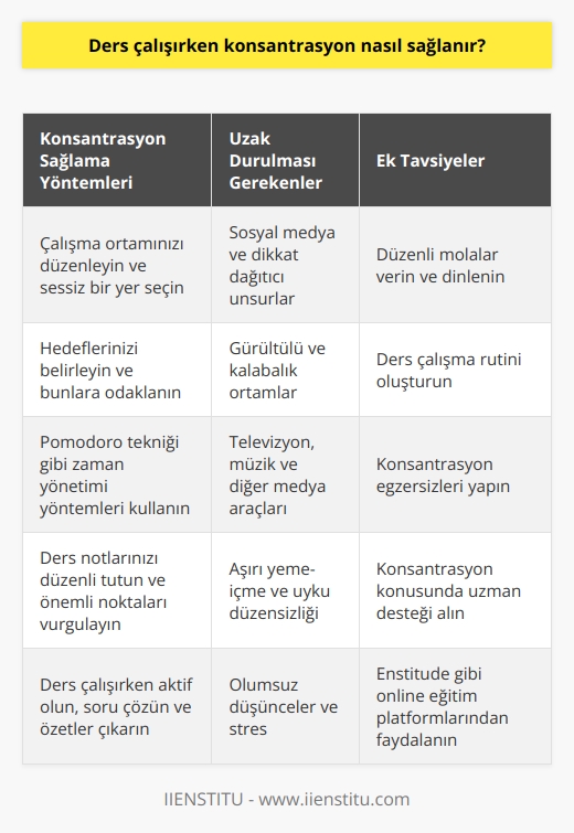 Zihninizi dağıtan konulardan uzaklaşın, ders çalışırken sosyal medyadan uzak durun. Ders çalışmaya ve hedeflerinize odaklanın. Eğer konsantrasyon konusunda sorun yaşıyorsanız konsantrasyonla ilgili size destek olacak online eğitimlere katılabilirsiniz. Enstitüde bu eğitimi bulabilirsiniz.