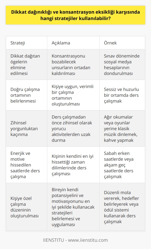 Dikkat Dağılıklığı ve Konsantrasyon Eksikliği Karşısında Stratejiler  Dikkat dağılıklığı ve konsantrasyon eksikliği, çağımızın en yaygın problemi haline gelmiştir. Bu durum, özellikle sosyal medyanın yoğun şekilde kullanıldığı sınav dönemlerinde daha belirgin hale gelmektedir. Buna karşı geliştirilebilecek stratejiler, çeşitli faktörleri hedef almalıdır.  İlk olarak, dikkat dağıtan ögelerin elimine edilmesi önem taşır. Örneğin, akademik bir döneme girerken, sosyal medya hesaplarının dondurulması başarılı sonuçlar doğurabilir. Sağlam konsantrasyon, odaklanmayı ve konsantrasyonu sürekli hale getirebilmek için bu gibi adımlar atılmalıdır.  İkinci olarak, dikkat dağılıklığı ve konsantrasyon eksikliğiyle mücadelede, doğru çalışma ortamını belirlemek de kritik bir öneme sahiptir. Gürültülü ve hareketli bir ortam mı, yoksa sessiz ve huzurlu bir ortam mı daha verimli? Bunu belirlemeli ve belirlenen tip ortamı sağlamalıyız.  Ayrıca, ders çalışmaya geçeceğimiz zaman kafayı yoracak faaliyetlerden uzaklaşmak önemlidir. Özellikle zihinsel durumumuzu yorgun bir duruma getiren ağır okumalar veya oyunlar yerine; klasik müzik dinleyerek, kahve yaparak veya çalışma ortamını temizleyerek kafamızı boşaltabileceğimiz rutinler oluşturabiliriz.   Son olarak, en enerjik ve motive hissettiğimiz saat dilimini belirleyip, bu saatlerde ders çalışmak da oldukça etkili olabilir. Kişiye özel çalışma düzeninin oluşturulması ve uygulanması, dikkat dağılıklığı ve konsantrasyon eksikliği sorununun üstesinden gelmek için önemli bir adım oluşturmaktadır. Her birimiz, kendi potansiyelimizi ve motivasyonumuzu en iyi şekilde kullanacak stratejileri belirleyip uygulayabilmeliyiz.