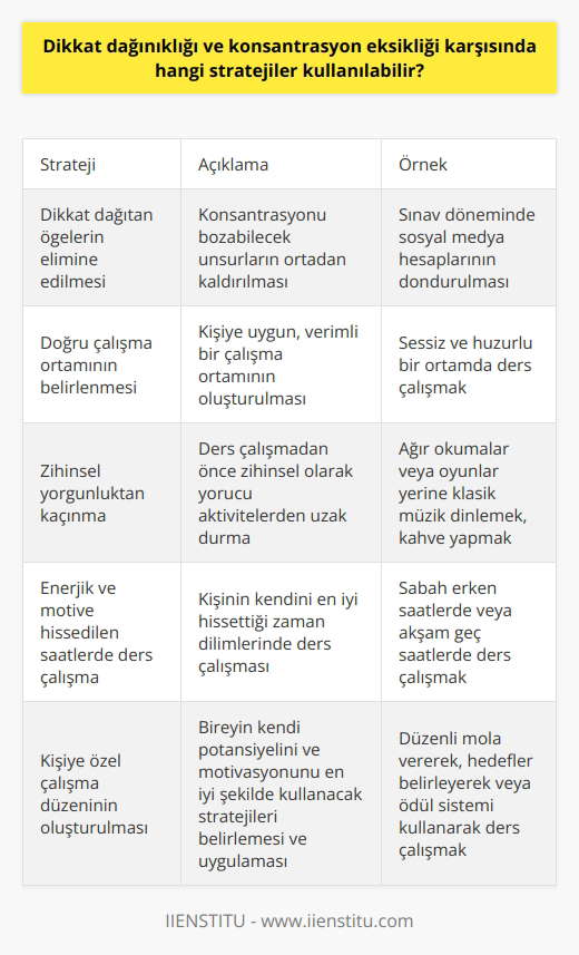 Dikkat Dağılıklığı ve Konsantrasyon Eksikliği Karşısında Stratejiler Dikkat dağılıklığı ve konsantrasyon eksikliği, çağımızın en yaygın problemi haline gelmiştir. Bu durum, özellikle sosyal medyanın yoğun şekilde kullanıldığı sınav dönemlerinde daha belirgin hale gelmektedir. Buna karşı geliştirilebilecek stratejiler, çeşitli faktörleri hedef almalıdır. İlk olarak, dikkat dağıtan ögelerin elimine edilmesi önem taşır. Örneğin, akademik bir döneme girerken, sosyal medya hesaplarının dondurulması başarılı sonuçlar doğurabilir. Sağlam konsantrasyon, odaklanmayı ve konsantrasyonu sürekli hale getirebilmek için bu gibi adımlar atılmalıdır. İkinci olarak, dikkat dağılıklığı ve konsantrasyon eksikliğiyle mücadelede, doğru çalışma ortamını belirlemek de kritik bir öneme sahiptir. Gürültülü ve hareketli bir ortam mı, yoksa sessiz ve huzurlu bir ortam mı daha verimli? Bunu belirlemeli ve belirlenen tip ortamı sağlamalıyız. Ayrıca, ders çalışmaya geçeceğimiz zaman kafayı yoracak faaliyetlerden uzaklaşmak önemlidir. Özellikle zihinsel durumumuzu yorgun bir duruma getiren ağır okumalar veya oyunlar yerine; klasik müzik dinleyerek, kahve yaparak veya çalışma ortamını temizleyerek kafamızı boşaltabileceğimiz rutinler oluşturabiliriz. Son olarak, en enerjik ve motive hissettiğimiz saat dilimini belirleyip, bu saatlerde ders çalışmak da oldukça etkili olabilir. Kişiye özel çalışma düzeninin oluşturulması ve uygulanması, dikkat dağılıklığı ve konsantrasyon eksikliği sorununun üstesinden gelmek için önemli bir adım oluşturmaktadır. Her birimiz, kendi potansiyelimizi ve motivasyonumuzu en iyi şekilde kullanacak stratejileri belirleyip uygulayabilmeliyiz.