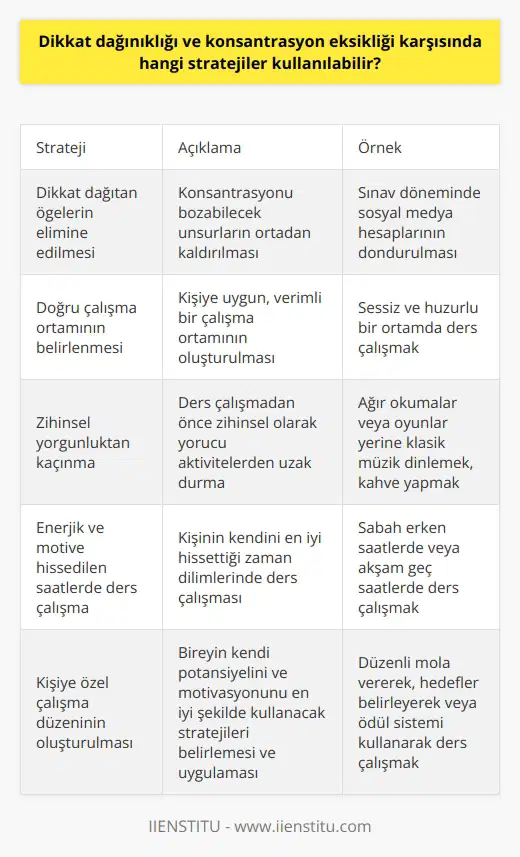 Dikkat Dağılıklığı ve Konsantrasyon Eksikliği Karşısında Stratejiler Dikkat dağılıklığı ve konsantrasyon eksikliği, çağımızın en yaygın problemi haline gelmiştir. Bu durum, özellikle sosyal medyanın yoğun şekilde kullanıldığı sınav dönemlerinde daha belirgin hale gelmektedir. Buna karşı geliştirilebilecek stratejiler, çeşitli faktörleri hedef almalıdır. İlk olarak, dikkat dağıtan ögelerin elimine edilmesi önem taşır. Örneğin, akademik bir döneme girerken, sosyal medya hesaplarının dondurulması başarılı sonuçlar doğurabilir. Sağlam konsantrasyon, odaklanmayı ve konsantrasyonu sürekli hale getirebilmek için bu gibi adımlar atılmalıdır. İkinci olarak, dikkat dağılıklığı ve konsantrasyon eksikliğiyle mücadelede, doğru çalışma ortamını belirlemek de kritik bir öneme sahiptir. Gürültülü ve hareketli bir ortam mı, yoksa sessiz ve huzurlu bir ortam mı daha verimli? Bunu belirlemeli ve belirlenen tip ortamı sağlamalıyız. Ayrıca, ders çalışmaya geçeceğimiz zaman kafayı yoracak faaliyetlerden uzaklaşmak önemlidir. Özellikle zihinsel durumumuzu yorgun bir duruma getiren ağır okumalar veya oyunlar yerine; klasik müzik dinleyerek, kahve yaparak veya çalışma ortamını temizleyerek kafamızı boşaltabileceğimiz rutinler oluşturabiliriz. Son olarak, en enerjik ve motive hissettiğimiz saat dilimini belirleyip, bu saatlerde ders çalışmak da oldukça etkili olabilir. Kişiye özel çalışma düzeninin oluşturulması ve uygulanması, dikkat dağılıklığı ve konsantrasyon eksikliği sorununun üstesinden gelmek için önemli bir adım oluşturmaktadır. Her birimiz, kendi potansiyelimizi ve motivasyonumuzu en iyi şekilde kullanacak stratejileri belirleyip uygulayabilmeliyiz.