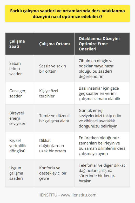 Farklı çalışma saatleri ve ortamlarında ders odaklanma düzeyini optimize etmek önemli bir sorun. Bu konuda odaklanmanın en önemli etmeni göz ardı etmeye meyilli olabiliriz: kendimizi en üretken hissettiğimiz çalışma saatlerimiz ve ortamlarımız. Kendimizi en enerjik hissettiğimiz saatleri ve en üretken olduğumuz ortamları belirlemek, verimli bir çalışma oturumu düzenlemek için eşsiz bir öneme sahiptir.  Saat boyunca enerji seviyelerimiz, zihinsel odaklanmamız ve dolayısıyla derslere odaklanma kabiliyetimiz gün boyunca doğal olarak dalgalanır. Örneğin, sabahları uyanma saatlerimiz genellikle zihnimizin en dingin ve odaklanmaya en hazır olduğu zamanlardır. Diğer insanlar için bu, gece geç saatler olabilir. Bu nedenle, günlük enerji seviyeleri ve zihinsel uyanıklık döngüsüne dikkat etmek ve bu enerjik zirveleri optimum ders odaklanma süreleri olarak kullanmak önemlidir.  İdeal çalışma ortamımızı belirlemek de ders odaklanma düzeyimizi optimize etmek için kritiktir. Bazılarımız sessiz ve sakin bir ortamda çalışırken en iyi performansı gösterirken, diğerleri hareketli ve canlı ortamlarda en üretken olabilir. Dahası, çalışma alanının temiz olması, çalışmayı destekleyici bir icraat olabilir. Araştırmalar konforlu ve düzenli bir çalışma ortamının dikkat ve odaklanmayı artırdığını göstermiştir.  Ayrıca, zihnimizin dikkatini dağıtabilecek her şeyden kaçınmanın önemini vurgulamak gerekir. Telefonları,    ve diğer dikkat dağıtıcıları ders çalışma süreci boyunca bir kenara bırakmak genellikle çok daha iyi bir odak seviyesi sağlar.  Sonuç olarak, kendimize en uygun olan enerjik saatleri belirlemek ve çalışmayı destekleyen bir ortam yaratmak, farklı çalışma saatleri ve ortamlarında ders odaklanma düzeyini optimize etme çabalarımızın önemli bir parçasıdır. Odaklanmaya zarar verebilecek dikkat dağıtıcıları etkisiz hale getirmek de kritik öneme sahiptir. Her birimizin bu en uygun çalışma şartlarını belirlemeye zaman ayırması ve uyum sağlaması önemlidir.