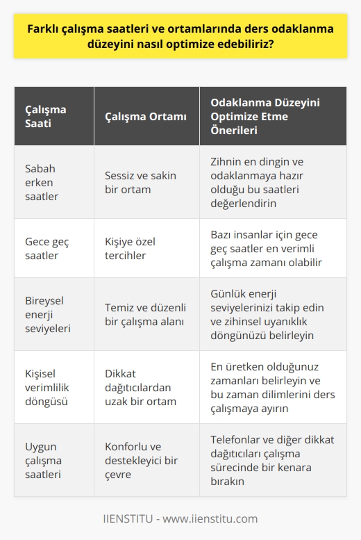 Farklı çalışma saatleri ve ortamlarında ders odaklanma düzeyini optimize etmek önemli bir sorun. Bu konuda odaklanmanın en önemli etmeni göz ardı etmeye meyilli olabiliriz: kendimizi en üretken hissettiğimiz çalışma saatlerimiz ve ortamlarımız. Kendimizi en enerjik hissettiğimiz saatleri ve en üretken olduğumuz ortamları belirlemek, verimli bir çalışma oturumu düzenlemek için eşsiz bir öneme sahiptir.  Saat boyunca enerji seviyelerimiz, zihinsel odaklanmamız ve dolayısıyla derslere odaklanma kabiliyetimiz gün boyunca doğal olarak dalgalanır. Örneğin, sabahları uyanma saatlerimiz genellikle zihnimizin en dingin ve odaklanmaya en hazır olduğu zamanlardır. Diğer insanlar için bu, gece geç saatler olabilir. Bu nedenle, günlük enerji seviyeleri ve zihinsel uyanıklık döngüsüne dikkat etmek ve bu enerjik zirveleri optimum ders odaklanma süreleri olarak kullanmak önemlidir.  İdeal çalışma ortamımızı belirlemek de ders odaklanma düzeyimizi optimize etmek için kritiktir. Bazılarımız sessiz ve sakin bir ortamda çalışırken en iyi performansı gösterirken, diğerleri hareketli ve canlı ortamlarda en üretken olabilir. Dahası, çalışma alanının temiz olması, çalışmayı destekleyici bir icraat olabilir. Araştırmalar konforlu ve düzenli bir çalışma ortamının dikkat ve odaklanmayı artırdığını göstermiştir.  Ayrıca, zihnimizin dikkatini dağıtabilecek her şeyden kaçınmanın önemini vurgulamak gerekir. Telefonları,    ve diğer dikkat dağıtıcıları ders çalışma süreci boyunca bir kenara bırakmak genellikle çok daha iyi bir odak seviyesi sağlar.  Sonuç olarak, kendimize en uygun olan enerjik saatleri belirlemek ve çalışmayı destekleyen bir ortam yaratmak, farklı çalışma saatleri ve ortamlarında ders odaklanma düzeyini optimize etme çabalarımızın önemli bir parçasıdır. Odaklanmaya zarar verebilecek dikkat dağıtıcıları etkisiz hale getirmek de kritik öneme sahiptir. Her birimizin bu en uygun çalışma şartlarını belirlemeye zaman ayırması ve uyum sağlaması önemlidir.