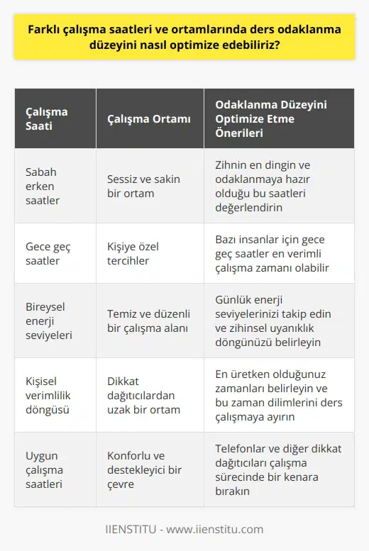 Farklı çalışma saatleri ve ortamlarında ders odaklanma düzeyini optimize etmek önemli bir sorun. Bu konuda odaklanmanın en önemli etmeni göz ardı etmeye meyilli olabiliriz: kendimizi en üretken hissettiğimiz çalışma saatlerimiz ve ortamlarımız. Kendimizi en enerjik hissettiğimiz saatleri ve en üretken olduğumuz ortamları belirlemek, verimli bir çalışma oturumu düzenlemek için eşsiz bir öneme sahiptir. Saat boyunca enerji seviyelerimiz, zihinsel odaklanmamız ve dolayısıyla derslere odaklanma kabiliyetimiz gün boyunca doğal olarak dalgalanır. Örneğin, sabahları uyanma saatlerimiz genellikle zihnimizin en dingin ve odaklanmaya en hazır olduğu zamanlardır. Diğer insanlar için bu, gece geç saatler olabilir. Bu nedenle, günlük enerji seviyeleri ve zihinsel uyanıklık döngüsüne dikkat etmek ve bu enerjik zirveleri optimum ders odaklanma süreleri olarak kullanmak önemlidir. İdeal çalışma ortamımızı belirlemek de ders odaklanma düzeyimizi optimize etmek için kritiktir. Bazılarımız sessiz ve sakin bir ortamda çalışırken en iyi performansı gösterirken, diğerleri hareketli ve canlı ortamlarda en üretken olabilir. Dahası, çalışma alanının temiz olması, çalışmayı destekleyici bir icraat olabilir. Araştırmalar konforlu ve düzenli bir çalışma ortamının dikkat ve odaklanmayı artırdığını göstermiştir. Ayrıca, zihnimizin dikkatini dağıtabilecek her şeyden kaçınmanın önemini vurgulamak gerekir. Telefonları, ve diğer dikkat dağıtıcıları ders çalışma süreci boyunca bir kenara bırakmak genellikle çok daha iyi bir odak seviyesi sağlar. Sonuç olarak, kendimize en uygun olan enerjik saatleri belirlemek ve çalışmayı destekleyen bir ortam yaratmak, farklı çalışma saatleri ve ortamlarında ders odaklanma düzeyini optimize etme çabalarımızın önemli bir parçasıdır. Odaklanmaya zarar verebilecek dikkat dağıtıcıları etkisiz hale getirmek de kritik öneme sahiptir. Her birimizin bu en uygun çalışma şartlarını belirlemeye zaman ayırması ve uyum sağlaması önemlidir.