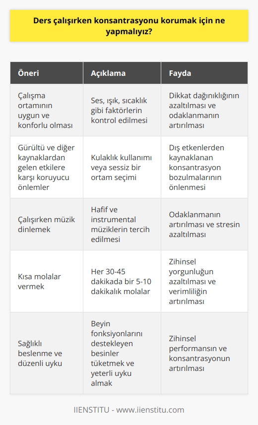 1. Çalışma ortamının uygun ve konforlu olmasına özen gösterin.  2. Gürültü ve diğer kaynaklardan gelen etkilere karşı koruyucu önlemler alın.  3. Çalışma alanınızı sabitleyin.  4. Çalışırken müzik dinleyin.  5. Bir çalışma planı oluşturun.  6. Günlük çalışma rutininize göre kısa mola verin.  7. Çalışırken küçük hedefler koyun.  8. Yemeklerinizi sağlıklı yiyin.  9. Geceleri erken yatın.  10. Gün boyu stres yönetme yöntemleri kullanın.