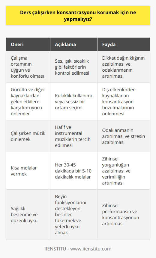 1. Çalışma ortamının uygun ve konforlu olmasına özen gösterin. 2. Gürültü ve diğer kaynaklardan gelen etkilere karşı koruyucu önlemler alın. 3. Çalışma alanınızı sabitleyin. 4. Çalışırken müzik dinleyin. 5. Bir çalışma planı oluşturun. 6. Günlük çalışma rutininize göre kısa mola verin. 7. Çalışırken küçük hedefler koyun. 8. Yemeklerinizi sağlıklı yiyin. 9. Geceleri erken yatın. 10. Gün boyu stres yönetme yöntemleri kullanın.
