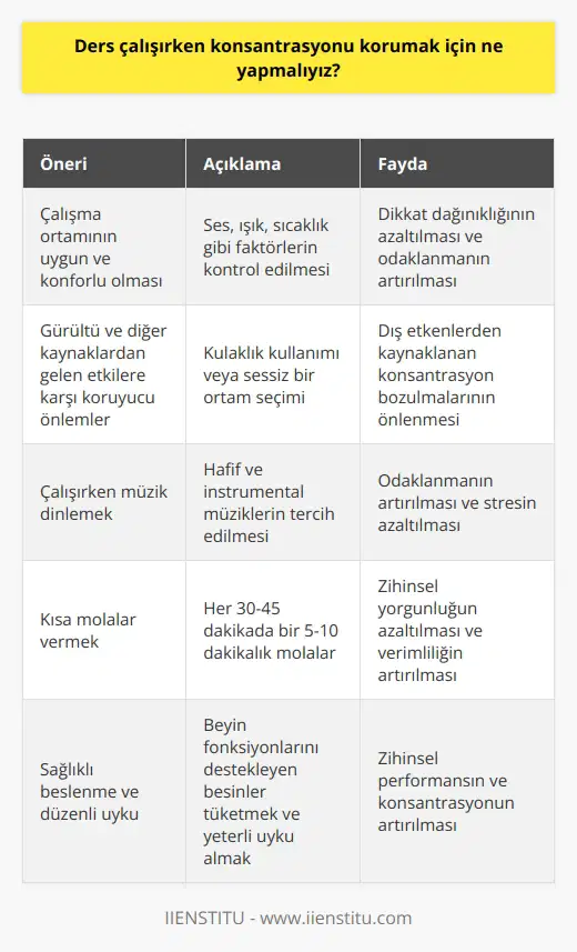 1. Çalışma ortamının uygun ve konforlu olmasına özen gösterin. 2. Gürültü ve diğer kaynaklardan gelen etkilere karşı koruyucu önlemler alın. 3. Çalışma alanınızı sabitleyin. 4. Çalışırken müzik dinleyin. 5. Bir çalışma planı oluşturun. 6. Günlük çalışma rutininize göre kısa mola verin. 7. Çalışırken küçük hedefler koyun. 8. Yemeklerinizi sağlıklı yiyin. 9. Geceleri erken yatın. 10. Gün boyu stres yönetme yöntemleri kullanın.