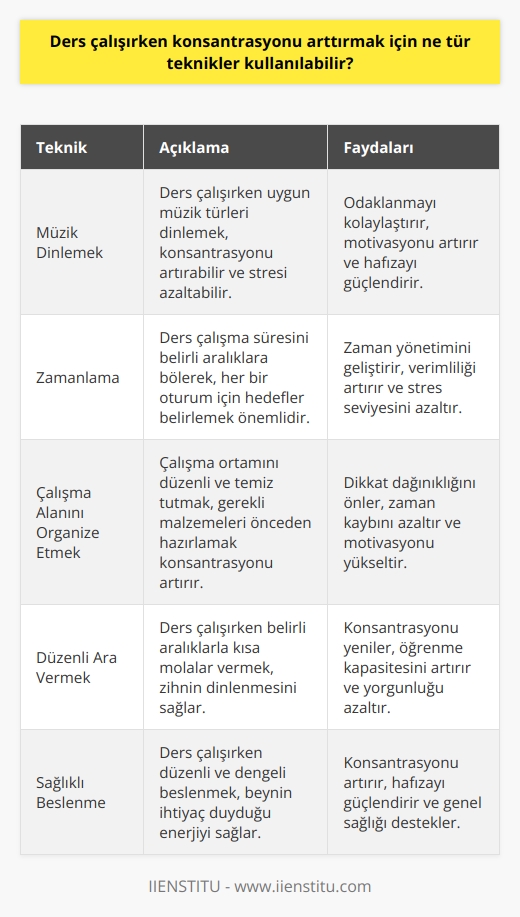 1. Müzik dinlemek: Müzik dinlemek konsantrasyonu arttırmak için etkili bir tekniktir.   2. Zamanlama: Ders çalışarken zamanınızı planlamak ve kendinizi zaman sınırlarına göre ayarlamak, konsantrasyonu arttırmak için yararlıdır.   3. Çalışma alanını organize etmek: Çalışma alanınızı organize etmek ve çalışma sırasında kullanacağınız materyalleri hazırlamak, konsantrasyonu arttırmak için yararlıdır.   4. Düzenli ara vermek: Ders çalışırken düzenli ara vermek ve hafızayı yenilemek, konsantrasyonu arttırmak için etkili bir tekniktir.   5. Yemek yemek: Beslenme, konsantrasyonu arttırmak için önemlidir. Sağlıklı bir şekilde dengeli beslenmek, ders çalışırken dikkat ve konsantrasyonu arttırmak için önemlidir.   6. Meditasyon: Meditasyon, konsantrasyonu arttırmak için etkili bir tekniktir.   7. Hareket etmek: Ders çalışırken hafıza kapasitesini arttırmak ve konsantrasyonu arttırmak için hareket etmek faydalıdır.