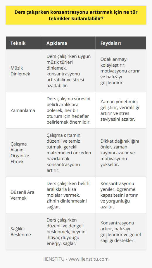 1. Müzik dinlemek: Müzik dinlemek konsantrasyonu arttırmak için etkili bir tekniktir. 2. Zamanlama: Ders çalışarken zamanınızı planlamak ve kendinizi zaman sınırlarına göre ayarlamak, konsantrasyonu arttırmak için yararlıdır. 3. Çalışma alanını organize etmek: Çalışma alanınızı organize etmek ve çalışma sırasında kullanacağınız materyalleri hazırlamak, konsantrasyonu arttırmak için yararlıdır. 4. Düzenli ara vermek: Ders çalışırken düzenli ara vermek ve hafızayı yenilemek, konsantrasyonu arttırmak için etkili bir tekniktir. 5. Yemek yemek: Beslenme, konsantrasyonu arttırmak için önemlidir. Sağlıklı bir şekilde dengeli beslenmek, ders çalışırken dikkat ve konsantrasyonu arttırmak için önemlidir. 6. Meditasyon: Meditasyon, konsantrasyonu arttırmak için etkili bir tekniktir. 7. Hareket etmek: Ders çalışırken hafıza kapasitesini arttırmak ve konsantrasyonu arttırmak için hareket etmek faydalıdır.