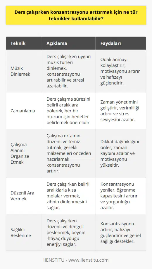 1. Müzik dinlemek: Müzik dinlemek konsantrasyonu arttırmak için etkili bir tekniktir. 2. Zamanlama: Ders çalışarken zamanınızı planlamak ve kendinizi zaman sınırlarına göre ayarlamak, konsantrasyonu arttırmak için yararlıdır. 3. Çalışma alanını organize etmek: Çalışma alanınızı organize etmek ve çalışma sırasında kullanacağınız materyalleri hazırlamak, konsantrasyonu arttırmak için yararlıdır. 4. Düzenli ara vermek: Ders çalışırken düzenli ara vermek ve hafızayı yenilemek, konsantrasyonu arttırmak için etkili bir tekniktir. 5. Yemek yemek: Beslenme, konsantrasyonu arttırmak için önemlidir. Sağlıklı bir şekilde dengeli beslenmek, ders çalışırken dikkat ve konsantrasyonu arttırmak için önemlidir. 6. Meditasyon: Meditasyon, konsantrasyonu arttırmak için etkili bir tekniktir. 7. Hareket etmek: Ders çalışırken hafıza kapasitesini arttırmak ve konsantrasyonu arttırmak için hareket etmek faydalıdır.