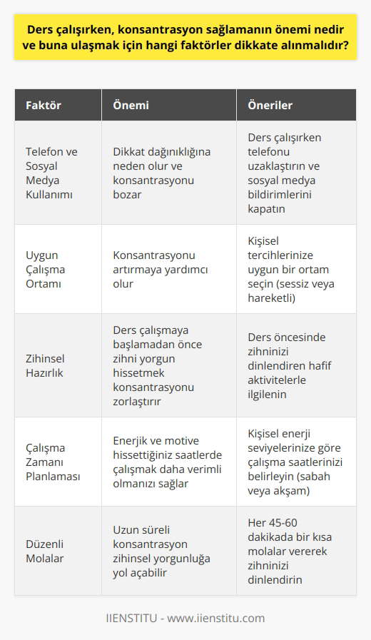 Ders Çalışırken Konsantrasyonun Önemi ve Faktörleri Konsantrasyon, ders çalışma sürecinde elde edilecek başarının birincil anahtarlarından biridir. Konsantre olabilmek ve bu dikkat düzeyini sürdürebilmek oldukça önemlidir. Konsantrasyon, sağlamak zor gibi görünse de, zannedildiği kadar da zor değildir. Peki ders çalışırken konsantrasyon sağlamanın önemi nedir ve buna ulaşmak için hangi faktörler dikkate alınmalıdır? Telefon ve Sosyal Medya Kullanımını Kısıtlama İlk olarak, ders çalışma sürecinde telefon kullanımını olabildiğince azaltılmalıdır. Sosyal medya bildirimleri ve sürekli gelen mesajlar dikkatin dağılmasına neden olur. Bu nedenle, özellikle sınav dönemlerinde sosyal medya detoks uygulanmalı ve telefon mümkün olduğunca ders çalışma ortamından uzak tutulmalıdır. Uygun Çalışma Ortamı Seçimi Çalışma sırasında konsantrasyonu sağlamak için en uygun ortamın belirlenmesi önemlidir. Bazıları sessiz ve sakin ortamlarda, bazıları ise gürültülü ve hareketli ortamlarda daha üretken olur. Kendi içinize en uygun ortamı deneme-yanılma yöntemiyle keşfederek konsantrasyonunuzu artırabilirsiniz. Zihni Yormadan Ders Çalışmaya Başlama Ders çalışmaya başlamadan önce zihninizi yoracak ve meşgul edecek etkinliklerden kaçının. Ağır bir makale okumak veya yoğun bir oyun oynamak zihninizi yorarak ders çalışmaya odaklanmanızı güçleştirebilir. Bu nedenle çalışma öncesinde zihninizi dinlendirecek ve odaklanmanıza yardımcı olacak hazırlıklarda bulunmalısınız. Çalışma Zamanını Belirleme Hangi saat dilimlerinde daha enerjik hissettiğinizi ve en yüksek motivasyonunuzu yakaladığınızı belirleyin ve bu saatlerde çalışma düzeninizi planlayın. Sabahın erken saatleri zihinsel açıdan daha dingin olduğu bilimsel olarak kanıtlanmıştır. Ancak kişisel enerji düzeylerinize göre akşamları da çalışma yapabilirsiniz. Netice itibariyle, ders çalışırken konsantrasyon sağlamanın önemi büyük ve buna ulaşmak için dikkate alınması gereken faktörler; telefon ve sosyal medya kullanımının sınırlandırılması, uygun çalışma ortamının seçimi, zihni yormadan ders çalışmaya başlama ve çalışma sürecini kişisel enerji düzeylerine göre planlama olarak sıralanabilir. Bu faktörleri göz önünde bulundurarak konsantrasyonunuzu artırabilir ve ders çalışma sürecinde daha başarılı sonuçlar elde edebilirsiniz.