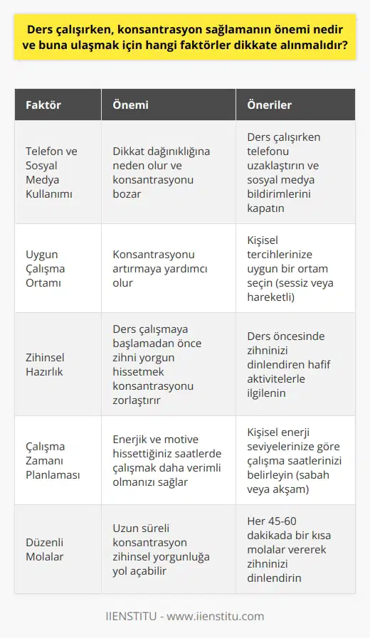 Ders Çalışırken Konsantrasyonun Önemi ve Faktörleri Konsantrasyon, ders çalışma sürecinde elde edilecek başarının birincil anahtarlarından biridir. Konsantre olabilmek ve bu dikkat düzeyini sürdürebilmek oldukça önemlidir. Konsantrasyon, sağlamak zor gibi görünse de, zannedildiği kadar da zor değildir. Peki ders çalışırken konsantrasyon sağlamanın önemi nedir ve buna ulaşmak için hangi faktörler dikkate alınmalıdır? Telefon ve Sosyal Medya Kullanımını Kısıtlama İlk olarak, ders çalışma sürecinde telefon kullanımını olabildiğince azaltılmalıdır. Sosyal medya bildirimleri ve sürekli gelen mesajlar dikkatin dağılmasına neden olur. Bu nedenle, özellikle sınav dönemlerinde sosyal medya detoks uygulanmalı ve telefon mümkün olduğunca ders çalışma ortamından uzak tutulmalıdır. Uygun Çalışma Ortamı Seçimi Çalışma sırasında konsantrasyonu sağlamak için en uygun ortamın belirlenmesi önemlidir. Bazıları sessiz ve sakin ortamlarda, bazıları ise gürültülü ve hareketli ortamlarda daha üretken olur. Kendi içinize en uygun ortamı deneme-yanılma yöntemiyle keşfederek konsantrasyonunuzu artırabilirsiniz. Zihni Yormadan Ders Çalışmaya Başlama Ders çalışmaya başlamadan önce zihninizi yoracak ve meşgul edecek etkinliklerden kaçının. Ağır bir makale okumak veya yoğun bir oyun oynamak zihninizi yorarak ders çalışmaya odaklanmanızı güçleştirebilir. Bu nedenle çalışma öncesinde zihninizi dinlendirecek ve odaklanmanıza yardımcı olacak hazırlıklarda bulunmalısınız. Çalışma Zamanını Belirleme Hangi saat dilimlerinde daha enerjik hissettiğinizi ve en yüksek motivasyonunuzu yakaladığınızı belirleyin ve bu saatlerde çalışma düzeninizi planlayın. Sabahın erken saatleri zihinsel açıdan daha dingin olduğu bilimsel olarak kanıtlanmıştır. Ancak kişisel enerji düzeylerinize göre akşamları da çalışma yapabilirsiniz. Netice itibariyle, ders çalışırken konsantrasyon sağlamanın önemi büyük ve buna ulaşmak için dikkate alınması gereken faktörler; telefon ve sosyal medya kullanımının sınırlandırılması, uygun çalışma ortamının seçimi, zihni yormadan ders çalışmaya başlama ve çalışma sürecini kişisel enerji düzeylerine göre planlama olarak sıralanabilir. Bu faktörleri göz önünde bulundurarak konsantrasyonunuzu artırabilir ve ders çalışma sürecinde daha başarılı sonuçlar elde edebilirsiniz.