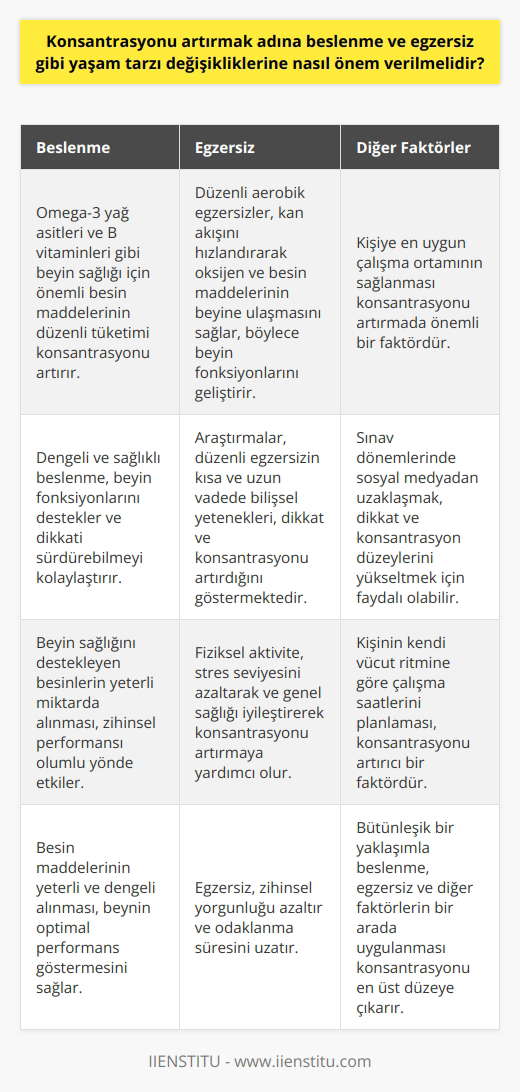 Önemli bir konu olarak, konsantrasyonu artırmak için yaşam tarzı değişikliklerine nasıl önem verilmelidir sorusu üzerinde önemle durmak gerekmektedir. Başlıca iki faktör üzerinde durularak konsantrasyon artırılabilinir: Beslenme ve egzersiz.  Beslenmenin Konsantrasyona Etkisi  Öncelikle, sağlıklı ve dengeli beslenmenin konsantrasyon üzerinde büyük bir etkisi bulunmaktadır. Dengeli beslenmek, beyin fonksiyonlarını desteklemekte ve dikkati sürdürebilmeyi kolaylaştırmaktadır. Özellikle, omega-3 yağ asitleri ve B vitaminleri gibi beyin sağlığı için önemli olan besin maddelerinin tüketimi vurgulanmalıdır. Bu tür besinlerin düzenli olarak tüketilmesi, konsantrasyonu artırıcı etkisi olacaktır.  Egzersizin Konsantrasyon Üzerindeki Etkisi  Bunun yanında, düzenli egzersiz yapmanın da konsantrasyon üzerinde olumlu bir etkisi bulunmaktadır. Egzersiz, kan akışını hızlandırarak oksijen ve besin maddelerinin beyine ulaşmasını sağlamakta ve bu sayede beyin fonksiyonlarını geliştirmektedir. Araştırmalar, özellikle aerobik egzersizlerin kısa ve uzun vadede bilişsel yetenekleri, dikkat ve konsantrasyonu artırdığına işaret etmektedir.  İdeal Çalışma Ortamının Sağlanması  Konsantrasyonu etkileyen diğer önemli bir faktör ise çalışma ortamıdır. Her bireyin farklı çalışma ortamlarında daha iyi konsantre olduğu göz önünde bulundurulmalıdır. İdeal çalışma ortamının sağlanabilmesi için kişi kendine en uygun ortamı keşfederek bu ortamı sağlamak için çaba göstermelidir.  Sosyal Medya Detoksu  Sosyal medyanın bilişsel fonksiyonlar üzerindeki olumsuz etkileri de göz ardı edilmemelidir. Özellikle sınav dönemlerinde, sosyal medyadan uzaklaşarak dikkat ve konsantrasyon düzeylerini yükseltmek faydalı olabilir.  Çalışma Saatlerinin Planlanması  Son olarak, kendi vücut ritmini dikkate alarak çalışma saatlerini planlamak konsantrasyonu artırıcı bir faktördür. Kimi insanlar sabahları, kimi ise akşamları daha aktif ve enerjik olabileceği için, bu saatlerde ders çalışmaya gayret gösterilmelidir.  Sonuç olarak, konsantrasyonu artırmak için beslenme ve egzersiz gibi yaşam tarzı değişikliklerine önem verilmelidir. Bunun yanı sıra çalışma ortamını düzenlemek, sosyal medya detoksu ve çalışma saatlerini planlamak gibi konulara da dikkat edilmelidir. Bütünleşik bir yaklaşımla bu değişikliklerin uygulanması, konsantrasyon düzeyinin artmasında önemli rol oynamaktadır.