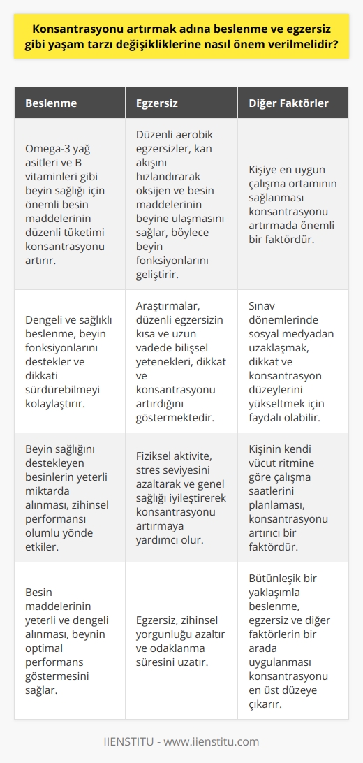 Önemli bir konu olarak, konsantrasyonu artırmak için yaşam tarzı değişikliklerine nasıl önem verilmelidir sorusu üzerinde önemle durmak gerekmektedir. Başlıca iki faktör üzerinde durularak konsantrasyon artırılabilinir: Beslenme ve egzersiz.  Beslenmenin Konsantrasyona Etkisi  Öncelikle, sağlıklı ve dengeli beslenmenin konsantrasyon üzerinde büyük bir etkisi bulunmaktadır. Dengeli beslenmek, beyin fonksiyonlarını desteklemekte ve dikkati sürdürebilmeyi kolaylaştırmaktadır. Özellikle, omega-3 yağ asitleri ve B vitaminleri gibi beyin sağlığı için önemli olan besin maddelerinin tüketimi vurgulanmalıdır. Bu tür besinlerin düzenli olarak tüketilmesi, konsantrasyonu artırıcı etkisi olacaktır.  Egzersizin Konsantrasyon Üzerindeki Etkisi  Bunun yanında, düzenli egzersiz yapmanın da konsantrasyon üzerinde olumlu bir etkisi bulunmaktadır. Egzersiz, kan akışını hızlandırarak oksijen ve besin maddelerinin beyine ulaşmasını sağlamakta ve bu sayede beyin fonksiyonlarını geliştirmektedir. Araştırmalar, özellikle aerobik egzersizlerin kısa ve uzun vadede bilişsel yetenekleri, dikkat ve konsantrasyonu artırdığına işaret etmektedir.  İdeal Çalışma Ortamının Sağlanması  Konsantrasyonu etkileyen diğer önemli bir faktör ise çalışma ortamıdır. Her bireyin farklı çalışma ortamlarında daha iyi konsantre olduğu göz önünde bulundurulmalıdır. İdeal çalışma ortamının sağlanabilmesi için kişi kendine en uygun ortamı keşfederek bu ortamı sağlamak için çaba göstermelidir.  Sosyal Medya Detoksu  Sosyal medyanın bilişsel fonksiyonlar üzerindeki olumsuz etkileri de göz ardı edilmemelidir. Özellikle sınav dönemlerinde, sosyal medyadan uzaklaşarak dikkat ve konsantrasyon düzeylerini yükseltmek faydalı olabilir.  Çalışma Saatlerinin Planlanması  Son olarak, kendi vücut ritmini dikkate alarak çalışma saatlerini planlamak konsantrasyonu artırıcı bir faktördür. Kimi insanlar sabahları, kimi ise akşamları daha aktif ve enerjik olabileceği için, bu saatlerde ders çalışmaya gayret gösterilmelidir.  Sonuç olarak, konsantrasyonu artırmak için beslenme ve egzersiz gibi yaşam tarzı değişikliklerine önem verilmelidir. Bunun yanı sıra çalışma ortamını düzenlemek, sosyal medya detoksu ve çalışma saatlerini planlamak gibi konulara da dikkat edilmelidir. Bütünleşik bir yaklaşımla bu değişikliklerin uygulanması, konsantrasyon düzeyinin artmasında önemli rol oynamaktadır.