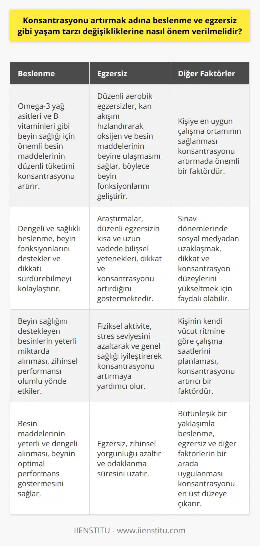 Önemli bir konu olarak, konsantrasyonu artırmak için yaşam tarzı değişikliklerine nasıl önem verilmelidir sorusu üzerinde önemle durmak gerekmektedir. Başlıca iki faktör üzerinde durularak konsantrasyon artırılabilinir: Beslenme ve egzersiz. Beslenmenin Konsantrasyona Etkisi Öncelikle, sağlıklı ve dengeli beslenmenin konsantrasyon üzerinde büyük bir etkisi bulunmaktadır. Dengeli beslenmek, beyin fonksiyonlarını desteklemekte ve dikkati sürdürebilmeyi kolaylaştırmaktadır. Özellikle, omega-3 yağ asitleri ve B vitaminleri gibi beyin sağlığı için önemli olan besin maddelerinin tüketimi vurgulanmalıdır. Bu tür besinlerin düzenli olarak tüketilmesi, konsantrasyonu artırıcı etkisi olacaktır. Egzersizin Konsantrasyon Üzerindeki Etkisi Bunun yanında, düzenli egzersiz yapmanın da konsantrasyon üzerinde olumlu bir etkisi bulunmaktadır. Egzersiz, kan akışını hızlandırarak oksijen ve besin maddelerinin beyine ulaşmasını sağlamakta ve bu sayede beyin fonksiyonlarını geliştirmektedir. Araştırmalar, özellikle aerobik egzersizlerin kısa ve uzun vadede bilişsel yetenekleri, dikkat ve konsantrasyonu artırdığına işaret etmektedir. İdeal Çalışma Ortamının Sağlanması Konsantrasyonu etkileyen diğer önemli bir faktör ise çalışma ortamıdır. Her bireyin farklı çalışma ortamlarında daha iyi konsantre olduğu göz önünde bulundurulmalıdır. İdeal çalışma ortamının sağlanabilmesi için kişi kendine en uygun ortamı keşfederek bu ortamı sağlamak için çaba göstermelidir. Sosyal Medya Detoksu Sosyal medyanın bilişsel fonksiyonlar üzerindeki olumsuz etkileri de göz ardı edilmemelidir. Özellikle sınav dönemlerinde, sosyal medyadan uzaklaşarak dikkat ve konsantrasyon düzeylerini yükseltmek faydalı olabilir. Çalışma Saatlerinin Planlanması Son olarak, kendi vücut ritmini dikkate alarak çalışma saatlerini planlamak konsantrasyonu artırıcı bir faktördür. Kimi insanlar sabahları, kimi ise akşamları daha aktif ve enerjik olabileceği için, bu saatlerde ders çalışmaya gayret gösterilmelidir. Sonuç olarak, konsantrasyonu artırmak için beslenme ve egzersiz gibi yaşam tarzı değişikliklerine önem verilmelidir. Bunun yanı sıra çalışma ortamını düzenlemek, sosyal medya detoksu ve çalışma saatlerini planlamak gibi konulara da dikkat edilmelidir. Bütünleşik bir yaklaşımla bu değişikliklerin uygulanması, konsantrasyon düzeyinin artmasında önemli rol oynamaktadır.