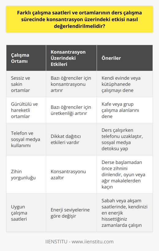 Farklı Çalışma Saatleri ve Ortamlarının Etkisi  Konsantrasyon, sağlamak göründüğü kadar kolay değil, ama zannedildiği kadar da zor değil. Bu bağlamda farklı çalışma saatleri ve ortamlarının ders çalışma sürecinde konsantrasyon üzerinde etkileri nasıl değerlendirilmelidir? Öncelikle üniversite sınavlarına hazırlanan öğrenciler için de önem taşıyan bu konuyu ele alıp, daha faydalı çalışma yöntemleri sunarak konsantrasyonu artırıcak öneriler sunacağız.  Farklı Ortamlar ve Konsantrasyon  Bazı öğrenciler sessiz sakin ortamlarda, kendi evinde ders çalışmayı severken bazıları ise gürültülü ve hareketli ortamlarda daha üretken olur. Konsantrasyon için sana en uygun ortamda çalışmak önemli bir kriterdir. Eğer bu ortamın ne olduğunu henüz bilmiyorsan deneme-yanılma ile bir an önce keşfetmeye çalışmalısın.   Telefon ve Sosyal Medya Kullanımı  Ders çalışma sürecinde telefonun dikkat dağıtıcı bir etkisi olduğunu kabul etmek önemlidir. Araştırma yaparken telefondan değil, bilgisayardan kullanmak daha iyi olabilir. Ayrıca özellikle sınav dönemlerinde sosyal medya detoksu önerilir. Sosyal medya hesaplarına bir süre mola vermek odaklanmayı artırabilir.  Zihni Yormadan Hazırlık Yapmak  Derse başlamadan zihnini yoracak ya da meşgul edecek şeylerden uzaklaşmak konsantrasyonu artırabilir. İnternette oynadığın oyun ya da ağır bir makale sirasında kafanı yorabilir. Zihnin serbest, enerjik ve hazır olduğu sürelerde ders odaklanağın en güçlü olduğu sürelerdir.  Uygun Çalışma Saatlerini Belirlemek  Kendini hangi saat diliminde daha enerjik hissettiğini belirlemeli ve o saatlerde ders çalışmelisin. Sabahları uyandığımız ilk saatler zihnin en dingin ve odaklanmaya en müsait olduğu saatlerdir. Ancak bazı öğrenciler için akşam saatleri daha uygun olabilir. Bu nedenle kendi enerji seviyelerini göz önünde bulundurarak uygun saatler belirlenmelidir.  Sonuç olarak, konsantrasyonu sağlamak ve sürdürmek için dikkat edilmesi gereken noktalar bu çalışma saatleri ve ortamları üzerinde yapılan düzenlemelerdir. Öğrenciler, kendi özelliklerine, enerji seviyelerine ve dikkatlerini en iyi topladıkları ortamlara göre çalışma stratejilerini şekillendirmeli ve bu süreçte beceri ve yeteneklerini en üst düzeye çıkarmak için sürekli olarak değerlendirecek çalışmalar yapmalıdır.