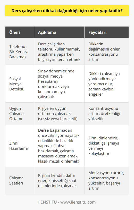 Dikkat Dağınıklığına Karşı Öneriler  Öncelikle, ders çalışma esnasında telefonu bir kenara bırakmayı denemelisiniz. Telefonlar, araştırma yaparken bile dikkatimizi dağıtan bir unsur olabiliyor. Bu nedenle, araştırma yaparken bilgisayarı tercih etmeniz daha doğru olacaktır.  Sosyal Medya Detoksu  Sınav dönemlerinde sosyal medya detoksu yapmak faydalı olabilir. Sosyal medya hesaplarınızı dondurarak veya kullanmamaya gayret etmeniz, dikkatinizi çalışmaya yönlendirmenize yardımcı olacaktır.  Uygun Çalışma Ortamı  İyi bir konsantrasyon için sana en uygun ortamda çalışmak önemlidir. Kimi insanlar sessiz ortamlarda daha iyi odaklanırken, kimi insanlar hareketli ortamlarda daha üretken olabilmektedir.  Zihni Hazırlama  Derse başlamadan önce zihnini yorabilecek etkinliklerden uzak durmalısınız. İnternette oyunlar ya da ağır makaleler zihninizi yorarak dikkatinizi çalışmaya vermenizi güçleştirebilir. Bunun yerine, zihninizi dinlendirecek etkinliklerle hazırlık yapabilirsiniz, örneğin kahve hazırlamak, çalışma masanı düzenlemek veya klasik müzik dinlemek.  Çalışma Saatleri  Kendinizi hangi saat diliminde daha enerjik hissediyorsanız, o saatlerde çalışmalısınız. Bu sayede daha iyi motive olabilir ve konsantrasyonunuzu artırabilirsiniz.  Sonuç olarak, dikkat dağınıklığıyla başa çıkmak için telefonları ders çalışma esnasında kullanmamak, sosyal medya detoksu, uygun çalışma ortamı seçmek ve zihni hazırlama gibi etkinlikler önerilebilir. Bu önerilere uyarak ders çalışma sürecinde daha iyi konsantre olabilir ve başarınızı artırabilirsiniz.