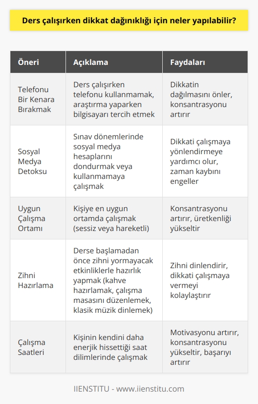 Dikkat Dağınıklığına Karşı Öneriler  Öncelikle, ders çalışma esnasında telefonu bir kenara bırakmayı denemelisiniz. Telefonlar, araştırma yaparken bile dikkatimizi dağıtan bir unsur olabiliyor. Bu nedenle, araştırma yaparken bilgisayarı tercih etmeniz daha doğru olacaktır.  Sosyal Medya Detoksu  Sınav dönemlerinde sosyal medya detoksu yapmak faydalı olabilir. Sosyal medya hesaplarınızı dondurarak veya kullanmamaya gayret etmeniz, dikkatinizi çalışmaya yönlendirmenize yardımcı olacaktır.  Uygun Çalışma Ortamı  İyi bir konsantrasyon için sana en uygun ortamda çalışmak önemlidir. Kimi insanlar sessiz ortamlarda daha iyi odaklanırken, kimi insanlar hareketli ortamlarda daha üretken olabilmektedir.  Zihni Hazırlama  Derse başlamadan önce zihnini yorabilecek etkinliklerden uzak durmalısınız. İnternette oyunlar ya da ağır makaleler zihninizi yorarak dikkatinizi çalışmaya vermenizi güçleştirebilir. Bunun yerine, zihninizi dinlendirecek etkinliklerle hazırlık yapabilirsiniz, örneğin kahve hazırlamak, çalışma masanı düzenlemek veya klasik müzik dinlemek.  Çalışma Saatleri  Kendinizi hangi saat diliminde daha enerjik hissediyorsanız, o saatlerde çalışmalısınız. Bu sayede daha iyi motive olabilir ve konsantrasyonunuzu artırabilirsiniz.  Sonuç olarak, dikkat dağınıklığıyla başa çıkmak için telefonları ders çalışma esnasında kullanmamak, sosyal medya detoksu, uygun çalışma ortamı seçmek ve zihni hazırlama gibi etkinlikler önerilebilir. Bu önerilere uyarak ders çalışma sürecinde daha iyi konsantre olabilir ve başarınızı artırabilirsiniz.