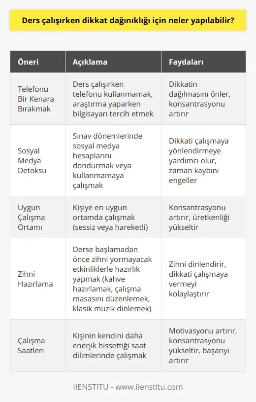Dikkat Dağınıklığına Karşı Öneriler Öncelikle, ders çalışma esnasında telefonu bir kenara bırakmayı denemelisiniz. Telefonlar, araştırma yaparken bile dikkatimizi dağıtan bir unsur olabiliyor. Bu nedenle, araştırma yaparken bilgisayarı tercih etmeniz daha doğru olacaktır. Sosyal Medya Detoksu Sınav dönemlerinde sosyal medya detoksu yapmak faydalı olabilir. Sosyal medya hesaplarınızı dondurarak veya kullanmamaya gayret etmeniz, dikkatinizi çalışmaya yönlendirmenize yardımcı olacaktır. Uygun Çalışma Ortamı İyi bir konsantrasyon için sana en uygun ortamda çalışmak önemlidir. Kimi insanlar sessiz ortamlarda daha iyi odaklanırken, kimi insanlar hareketli ortamlarda daha üretken olabilmektedir. Zihni Hazırlama Derse başlamadan önce zihnini yorabilecek etkinliklerden uzak durmalısınız. İnternette oyunlar ya da ağır makaleler zihninizi yorarak dikkatinizi çalışmaya vermenizi güçleştirebilir. Bunun yerine, zihninizi dinlendirecek etkinliklerle hazırlık yapabilirsiniz, örneğin kahve hazırlamak, çalışma masanı düzenlemek veya klasik müzik dinlemek. Çalışma Saatleri Kendinizi hangi saat diliminde daha enerjik hissediyorsanız, o saatlerde çalışmalısınız. Bu sayede daha iyi motive olabilir ve konsantrasyonunuzu artırabilirsiniz. Sonuç olarak, dikkat dağınıklığıyla başa çıkmak için telefonları ders çalışma esnasında kullanmamak, sosyal medya detoksu, uygun çalışma ortamı seçmek ve zihni hazırlama gibi etkinlikler önerilebilir. Bu önerilere uyarak ders çalışma sürecinde daha iyi konsantre olabilir ve başarınızı artırabilirsiniz.