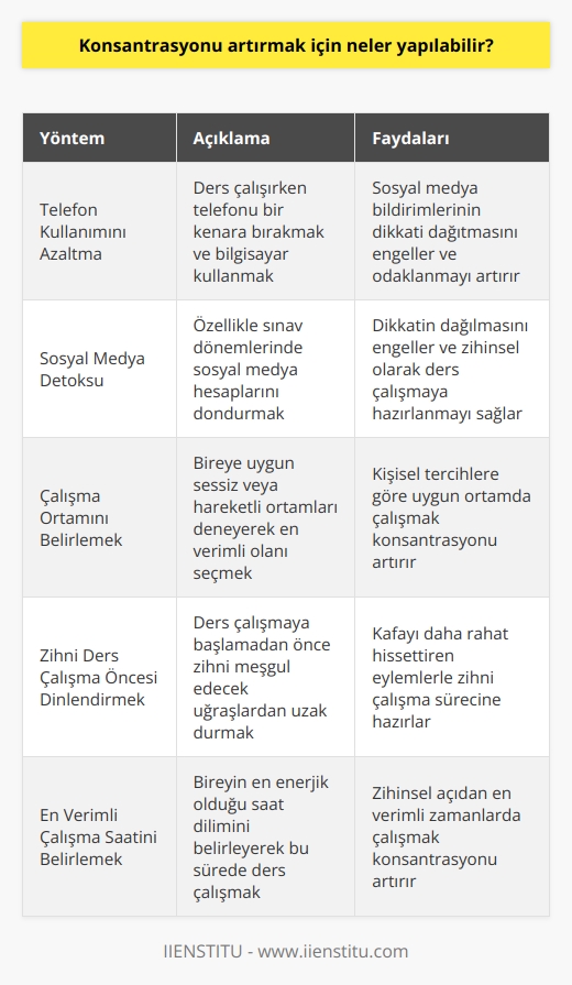 Konsantrasyon Artırma Yöntemleri  Telefon Kullanımını Azaltma  Konsantrasyon sağlamak ve sürdürmek için öncelikle telefonu ders çalışma esnasında bırakmak gereklidir. Araştırmalar yaparken bilgisayar kullanımı telefondan daha avantajlıdır, çünkü telefonla yapılan araştırmalar sırasında sosyal medya bildirimleri dikkati dağıtacaktır.  Sosyal Medya Detoksu  Özellikle sınav dönemlerinde sosyal medya hesaplarını dondurmak, dikkatin dağılmasını engelleyerek odaklanmayı artırır. Sosyal medya turu yapmak yerine, ders çalışmaya zihinsel olarak hazırlanmak daha uygun bir yöntemdir.  Çalışma Ortamını Belirlemek  Her bireyin kendine uygun bir çalışma ortamı vardır. Kimileri sessiz, kimileri hareketli ortamlarda daha iyi odaklanır. Hangi ortamda daha verimli çalıştığını deneme-yanılma yöntemiyle belirleyerek konsantrasyonu artırabilirsin.  Zihni Ders Çalışma Öncesi Dinlendirmek  Ders çalışmaya başlamadan önce zihni meşgul edecek uğraşlardan uzak durmak, konsantrasyonu artırır. Kafayı daha rahat hissettiren eylemlerle, zihni çalışma sürecine hazırlayabilirsin.  En Verimli Çalışma Saatini Belirlemek  Her bireyin en enerjik olduğu saat dilimi farklıdır. Kendi en uygun saatleri belirleyerek, bu sürede ders çalışmak konsantrasyonu artırır. Araştırmalar, sabah uyandıktan sonraki saatlerin zihinsel açıdan en verimli zamanlar olduğunu göstermektedir.  Sonuç olarak, konsantrasyonu artırmak için telefon ve sosyal medya kullanımını sınırlandırmak, uygun çalışma ortamını seçmek, zihni çalışmaya hazırlamak ve en verimli saatlerde çalışmak önemlidir. Bu yöntemlerle, ders çalışırken odaklanmayı sağlamak ve sürdürmek daha kolay hale gelebilir.