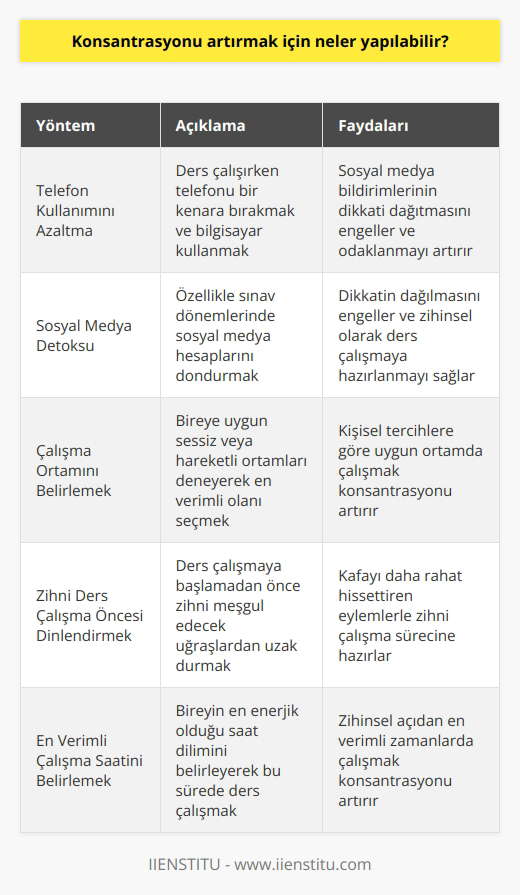 Konsantrasyon Artırma Yöntemleri Telefon Kullanımını Azaltma Konsantrasyon sağlamak ve sürdürmek için öncelikle telefonu ders çalışma esnasında bırakmak gereklidir. Araştırmalar yaparken bilgisayar kullanımı telefondan daha avantajlıdır, çünkü telefonla yapılan araştırmalar sırasında sosyal medya bildirimleri dikkati dağıtacaktır. Sosyal Medya Detoksu Özellikle sınav dönemlerinde sosyal medya hesaplarını dondurmak, dikkatin dağılmasını engelleyerek odaklanmayı artırır. Sosyal medya turu yapmak yerine, ders çalışmaya zihinsel olarak hazırlanmak daha uygun bir yöntemdir. Çalışma Ortamını Belirlemek Her bireyin kendine uygun bir çalışma ortamı vardır. Kimileri sessiz, kimileri hareketli ortamlarda daha iyi odaklanır. Hangi ortamda daha verimli çalıştığını deneme-yanılma yöntemiyle belirleyerek konsantrasyonu artırabilirsin. Zihni Ders Çalışma Öncesi Dinlendirmek Ders çalışmaya başlamadan önce zihni meşgul edecek uğraşlardan uzak durmak, konsantrasyonu artırır. Kafayı daha rahat hissettiren eylemlerle, zihni çalışma sürecine hazırlayabilirsin. En Verimli Çalışma Saatini Belirlemek Her bireyin en enerjik olduğu saat dilimi farklıdır. Kendi en uygun saatleri belirleyerek, bu sürede ders çalışmak konsantrasyonu artırır. Araştırmalar, sabah uyandıktan sonraki saatlerin zihinsel açıdan en verimli zamanlar olduğunu göstermektedir. Sonuç olarak, konsantrasyonu artırmak için telefon ve sosyal medya kullanımını sınırlandırmak, uygun çalışma ortamını seçmek, zihni çalışmaya hazırlamak ve en verimli saatlerde çalışmak önemlidir. Bu yöntemlerle, ders çalışırken odaklanmayı sağlamak ve sürdürmek daha kolay hale gelebilir.