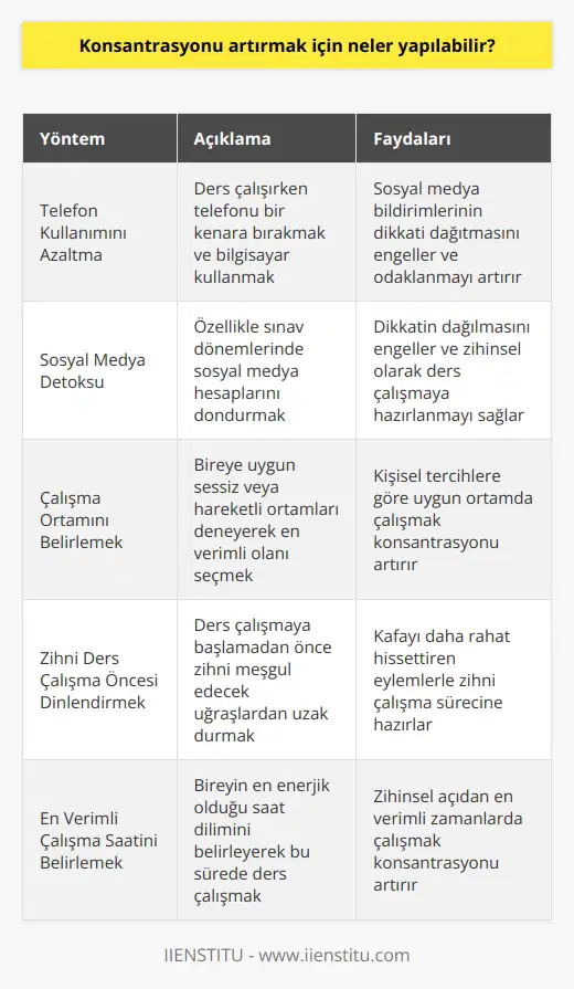 Konsantrasyon Artırma Yöntemleri Telefon Kullanımını Azaltma Konsantrasyon sağlamak ve sürdürmek için öncelikle telefonu ders çalışma esnasında bırakmak gereklidir. Araştırmalar yaparken bilgisayar kullanımı telefondan daha avantajlıdır, çünkü telefonla yapılan araştırmalar sırasında sosyal medya bildirimleri dikkati dağıtacaktır. Sosyal Medya Detoksu Özellikle sınav dönemlerinde sosyal medya hesaplarını dondurmak, dikkatin dağılmasını engelleyerek odaklanmayı artırır. Sosyal medya turu yapmak yerine, ders çalışmaya zihinsel olarak hazırlanmak daha uygun bir yöntemdir. Çalışma Ortamını Belirlemek Her bireyin kendine uygun bir çalışma ortamı vardır. Kimileri sessiz, kimileri hareketli ortamlarda daha iyi odaklanır. Hangi ortamda daha verimli çalıştığını deneme-yanılma yöntemiyle belirleyerek konsantrasyonu artırabilirsin. Zihni Ders Çalışma Öncesi Dinlendirmek Ders çalışmaya başlamadan önce zihni meşgul edecek uğraşlardan uzak durmak, konsantrasyonu artırır. Kafayı daha rahat hissettiren eylemlerle, zihni çalışma sürecine hazırlayabilirsin. En Verimli Çalışma Saatini Belirlemek Her bireyin en enerjik olduğu saat dilimi farklıdır. Kendi en uygun saatleri belirleyerek, bu sürede ders çalışmak konsantrasyonu artırır. Araştırmalar, sabah uyandıktan sonraki saatlerin zihinsel açıdan en verimli zamanlar olduğunu göstermektedir. Sonuç olarak, konsantrasyonu artırmak için telefon ve sosyal medya kullanımını sınırlandırmak, uygun çalışma ortamını seçmek, zihni çalışmaya hazırlamak ve en verimli saatlerde çalışmak önemlidir. Bu yöntemlerle, ders çalışırken odaklanmayı sağlamak ve sürdürmek daha kolay hale gelebilir.