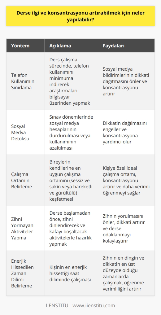 Derse İlgi ve Konsantrasyonu Artırmak İçin Yapılması Gerekenler  Konsantrasyon sağlamak ve sürdürmek oldukça önemlidir ve bu amaçla alınabilecek önlemleri hatırlamak veya öğrenmek gerekir. Derse ilgi ve konsantrasyonu artırmak için uygulanabilecek bazı yöntemler şunlardır:  Telefon Kullanımını Sınırlama Ders çalışma sürecinde, telefon kullanımını minimuma indirerek araştırmaları bilgisayar üzerinden yapmak konsantrasyonu artırıcı önemli bir adımdır. Aksi durumda, sosyal medya bildirimleri dikkati dağıtmaktadır.  Sosyal Medya Detoksu Sınav dönemlerinde sosyal medya hesaplarının durdurulması veya kullanımının azaltılması konsantrasyona yardımcı olabilecek bir adımdır.  Çalışma Ortamını Belirleme  İyi bir konsantrasyon sağlamak için en uygun ortamda çalışmak önemlidir. Bireyler sessiz ve sakin ortamlarda veya hareketli ve gürültülü ortamlarda daha iyi odaklanabilirler. Herkesin kendine en uygun ortamı keşfetmesi gerekmektedir.  Zihni Yormayan Aktiviteler Yapma Derse başlamadan önce, zihnini yoracak ve meşgul edecek oyun veya zorlu makalelerden uzak durmak dikkati artırabilir. İdeal olan, zihni dinlendirecek ve kafayı boşaltacak şeylerle hazırlık yapmaktır.  Enerjik Hissedilen Zaman Dilimi Belirleme Kişinin hangi saat diliminde daha enerjik hissettiğini belirleyerek o saatlerde çalışması en verimli öğrenmeyi sağlar. Genellikle sabah saatleri, zihnin en dingin ve dikkatin en üst düzeyde olduğu zamanlardır.  Özetle, başarılı bir öğrenme süreci için konsantrasyon açısından en uygun ortamı yaratmak, telefon kullanımını sınırlandırmak, enerjik hissedilen zaman diliminde çalışmak ve zihni yormamak gibi önlemler almak önemlidir. Bu sayede derse ilgi ve konsantrasyonu artırmak mümkün olabilir.