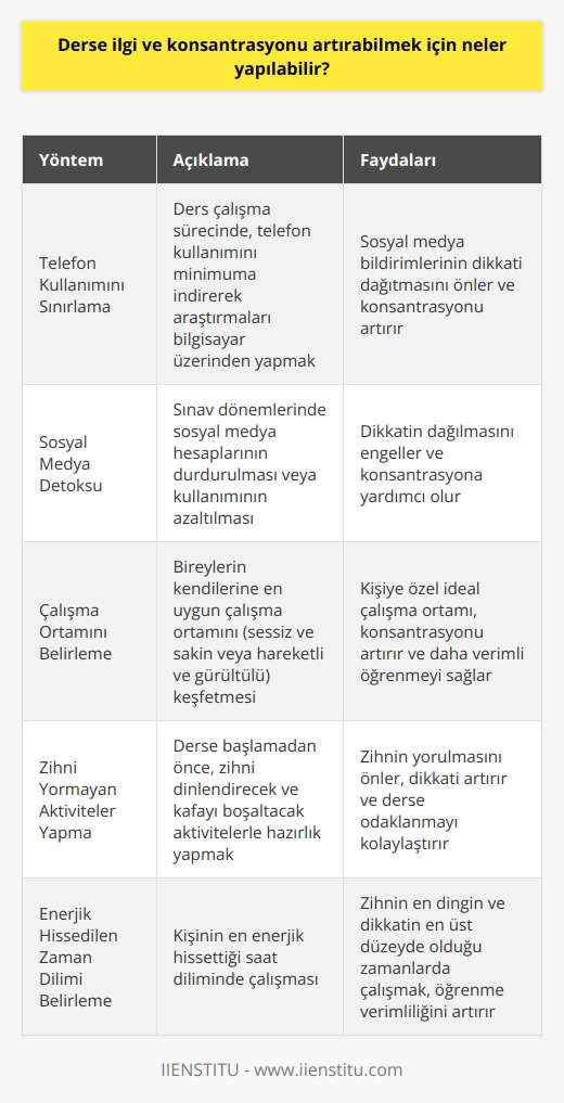 Derse İlgi ve Konsantrasyonu Artırmak İçin Yapılması Gerekenler Konsantrasyon sağlamak ve sürdürmek oldukça önemlidir ve bu amaçla alınabilecek önlemleri hatırlamak veya öğrenmek gerekir. Derse ilgi ve konsantrasyonu artırmak için uygulanabilecek bazı yöntemler şunlardır: Telefon Kullanımını Sınırlama Ders çalışma sürecinde, telefon kullanımını minimuma indirerek araştırmaları bilgisayar üzerinden yapmak konsantrasyonu artırıcı önemli bir adımdır. Aksi durumda, sosyal medya bildirimleri dikkati dağıtmaktadır. Sosyal Medya Detoksu Sınav dönemlerinde sosyal medya hesaplarının durdurulması veya kullanımının azaltılması konsantrasyona yardımcı olabilecek bir adımdır. Çalışma Ortamını Belirleme İyi bir konsantrasyon sağlamak için en uygun ortamda çalışmak önemlidir. Bireyler sessiz ve sakin ortamlarda veya hareketli ve gürültülü ortamlarda daha iyi odaklanabilirler. Herkesin kendine en uygun ortamı keşfetmesi gerekmektedir. Zihni Yormayan Aktiviteler Yapma Derse başlamadan önce, zihnini yoracak ve meşgul edecek oyun veya zorlu makalelerden uzak durmak dikkati artırabilir. İdeal olan, zihni dinlendirecek ve kafayı boşaltacak şeylerle hazırlık yapmaktır. Enerjik Hissedilen Zaman Dilimi Belirleme Kişinin hangi saat diliminde daha enerjik hissettiğini belirleyerek o saatlerde çalışması en verimli öğrenmeyi sağlar. Genellikle sabah saatleri, zihnin en dingin ve dikkatin en üst düzeyde olduğu zamanlardır. Özetle, başarılı bir öğrenme süreci için konsantrasyon açısından en uygun ortamı yaratmak, telefon kullanımını sınırlandırmak, enerjik hissedilen zaman diliminde çalışmak ve zihni yormamak gibi önlemler almak önemlidir. Bu sayede derse ilgi ve konsantrasyonu artırmak mümkün olabilir.