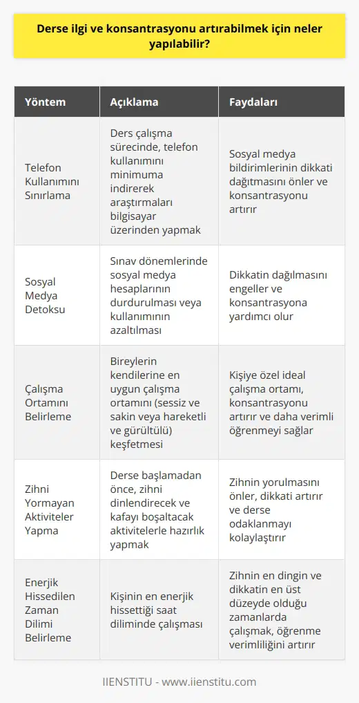Derse İlgi ve Konsantrasyonu Artırmak İçin Yapılması Gerekenler Konsantrasyon sağlamak ve sürdürmek oldukça önemlidir ve bu amaçla alınabilecek önlemleri hatırlamak veya öğrenmek gerekir. Derse ilgi ve konsantrasyonu artırmak için uygulanabilecek bazı yöntemler şunlardır: Telefon Kullanımını Sınırlama Ders çalışma sürecinde, telefon kullanımını minimuma indirerek araştırmaları bilgisayar üzerinden yapmak konsantrasyonu artırıcı önemli bir adımdır. Aksi durumda, sosyal medya bildirimleri dikkati dağıtmaktadır. Sosyal Medya Detoksu Sınav dönemlerinde sosyal medya hesaplarının durdurulması veya kullanımının azaltılması konsantrasyona yardımcı olabilecek bir adımdır. Çalışma Ortamını Belirleme İyi bir konsantrasyon sağlamak için en uygun ortamda çalışmak önemlidir. Bireyler sessiz ve sakin ortamlarda veya hareketli ve gürültülü ortamlarda daha iyi odaklanabilirler. Herkesin kendine en uygun ortamı keşfetmesi gerekmektedir. Zihni Yormayan Aktiviteler Yapma Derse başlamadan önce, zihnini yoracak ve meşgul edecek oyun veya zorlu makalelerden uzak durmak dikkati artırabilir. İdeal olan, zihni dinlendirecek ve kafayı boşaltacak şeylerle hazırlık yapmaktır. Enerjik Hissedilen Zaman Dilimi Belirleme Kişinin hangi saat diliminde daha enerjik hissettiğini belirleyerek o saatlerde çalışması en verimli öğrenmeyi sağlar. Genellikle sabah saatleri, zihnin en dingin ve dikkatin en üst düzeyde olduğu zamanlardır. Özetle, başarılı bir öğrenme süreci için konsantrasyon açısından en uygun ortamı yaratmak, telefon kullanımını sınırlandırmak, enerjik hissedilen zaman diliminde çalışmak ve zihni yormamak gibi önlemler almak önemlidir. Bu sayede derse ilgi ve konsantrasyonu artırmak mümkün olabilir.