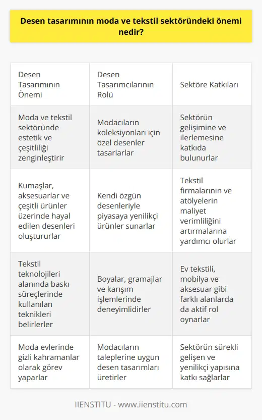 Desen Tasarımının Moda ve Tekstil Sektöründeki Önemi Desen Tasarımı ve Moda Sektörü Desen tasarımı, moda ve tekstil sektöründe büyük bir öneme sahiptir ve tasarımcıların kumaşlar, aksesuarlar ve çeşitli ürünler üzerinde hayal ettikleri desenleri oluşturarak, moda dünyasındaki estetiği ve çeşitliliği zenginleştirerek büyük oranda katkı sağlar. Desen tasarımcıları, modacıların koleksiyonları için özel olarak tasarlanmış desenlerin yanı sıra, kendi özgün desenleriyle de piyasaya özgün ve yenilikçi ürünler sunarak sektörün gelişimine ve ilerlemesine katkıda bulunurlar. Desen Tasarımı ve Tekstil Teknolojileri Desen tasarımcıları, kumaş ve tekstil teknolojileri alanında da büyük bir öneme sahiptir. Çeşitli dokuma, örme ve dokusuz zeminler üzerine desenlerin basılması sürecinde kullanılacak uygun teknikleri bilen ve desenleri oluşturan kişilerdir. Ayrıca, boyalar, gramajlar ve karışım işlemlerinde deneyimli olup, hangi tür kumaş üzerine desenlerin uygulanabileceğini ve bu baskının dayanıklılığını belirleyecek uzmanlardır. Tüm bu bilgilere dayanarak, tekstil firmalarının ve atölyelerinin maliyet verimliliğini artırmalarında yardımcı olurlar. Desen Tasarımcısının çalışma alanları Desen tasarımcıları, moda sektörünün yanı sıra ev tekstili, mobilya ve aksesuar gibi farklı alanlarda da aktif olarak çalışarak, sektörün daha geniş kapsamlı bir çerçevede gelişimine ve değer yaratılmasına katkıda bulunurlar. Moda evlerinde, moda tasarımcılarının koleksiyonlarına ekledikleri değerle birlikte gizli kahramanlar olarak görev yaparlar. Öte yandan, modacının taleplerine uygun desen tasarımlarının üretilmesi ve koleksiyonun başarısı için bu alandaki çalışmalar büyük önem taşır. Sonuç olarak, desen tasarımı moda ve tekstil sektöründeki öneminin farkında olarak, başarılı bir kariyer planı oluşturmak ve bu alanda uzmanlaşmak isteyen bireyler için oldukça değerli bir meslek alanı olarak karşımıza çıkmaktadır. Aynı zamanda sektörün sürekli gelişen ve yenilikçi bir yapıya sahip olması, bu alanda çalışacak desen tasarımcılarına ve moda üzerine branşlara olan talebin artıracağı düşünülmektedir.