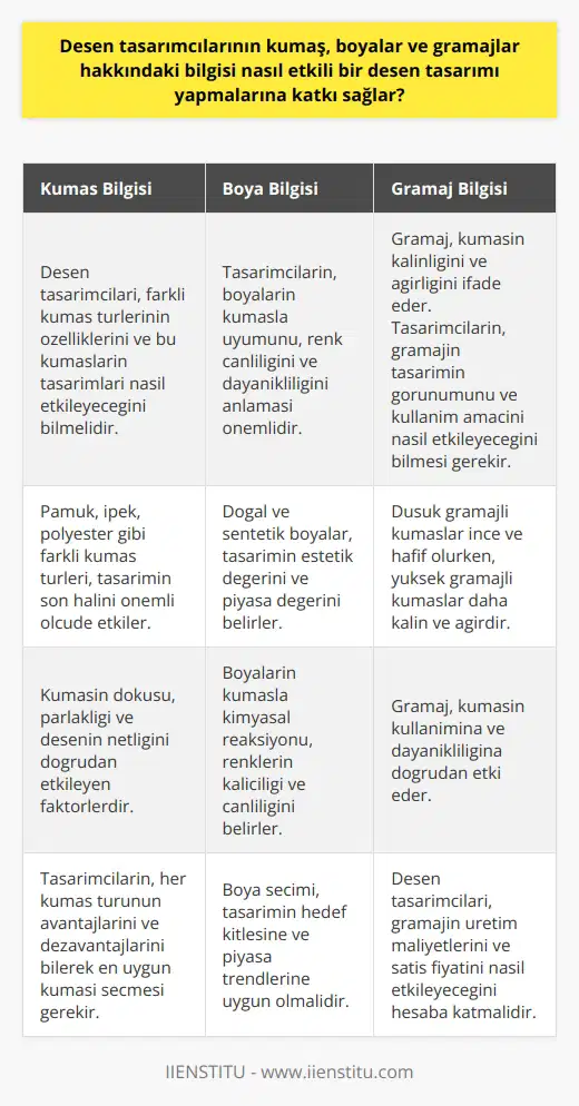 Desen tasarımcılarının kumaş, boyalar ve gramajlar hakkındaki bilgisi, onların etkili bir desen tasarımı yapmalarına önemli bir katkı sağlar. Tekstil sektöründe çalışan bir desen tasarımcısının, her türlü kumaş hakkında detaylı bilgi sahibi olması gerekmektedir. Bu bilgiler, tasarımların hangi tür kumaşta daha iyi sonuç vereceğini, hangi boyaların kumaşa en uygun olduğunu ve hangi gramaja sahip olması gerektiğini belirler. Bilgisayar ya da el ile çizilen desenlerin hangi tür kumaş üzerinde nasıl duracağı, hangi boyalarla daha canlı ve dikkat çekici görüneceği ve kullanılacak kumaşın gramajının tasarımın genel görünümünü nasıl etkileyeceği, bir desen tasarımcısının başarılı olabilmesi için olmazsa olmaz bilgilerdendir. Ayrıca, bu tür teknik bilgiler, tasarımların maliyetini hesaplama ve piyasa koşullarına uygun bir fiyat belirleme konusunda da tasarımcılara yardımcı olur. İyi bir desen tasarımcısı, sadece estetik bir tasarım yapabilme yeteneğine sahip olmakla birlikte, aynı zamanda teknik bilgiye ve piyasa koşullarını anlama becerisine de sahip olmalıdır. Sonuçta, desen tasarımcısının amacı, hem göze hitap eden hem de üretilebilir ve satılabilir bir tasarım yapmaktır. Tüm bu bilgi ve beceriler, bir desen tasarımcısının işini en iyi şekilde yapabilmesini, tasarımlarının başarılı olmasını ve sektörde tanınan bir profesyonel olmasını sağlar. Kumaş, boyalar ve gramajlar hakkındaki bilgiye sahip olan desen tasarımcıları, bu alanda kapsamlı bir uzmanlık kazanır. Bu uzmanlık, onların alanda öne çıkmasına, işlerinde verimli olmalarına ve kariyerlerinde ilerlemelerine katkı sağlar. Bu yüzden, bir desen tasarımcısı olmak isteyen herkesin, bu konularda geniş bir bilgi birikimine sahip olması gerekmektedir. Bu bilgiler, hem tasarımcıların işlerini daha iyi yapmalarını hem de sektörde başarılı olmalarını sağlar.