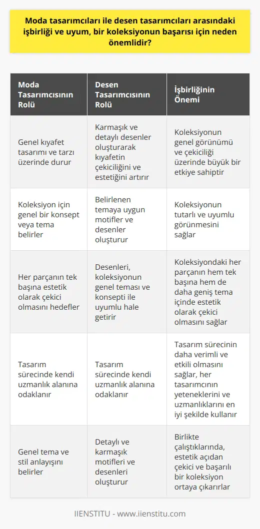Moda tasarımcıları ve desen tasarımcıları arasındaki işbirliği ve uyum, bir koleksiyonun başarısı için çok önemlidir. Moda tasarımcıları, genel kıyafet tasarımı ve tarzı üzerinde dururken, desen tasarımcıları, bir kıyafetin çekiciliğini ve estetiğini artıran karmaşık ve detaylı desenler oluşturma konusunda uzmandırlar. İki tasarımcı arasındaki bu işbirliği, bir koleksiyonun genel görünümü ve çekiciliğinde büyük bir etkiye sahip olabilir. Bir moda tasarımcısı, genel bir konsept veya tema belirlerken, bir desen tasarımcısı bu temaya uygun motifler ve desenler oluşturur. Bu, bir koleksiyonun tutarlı ve uyumlu görünmesini sağlar. Bir koleksiyondaki her parçanın, hem tek başına hem de daha geniş tema içinde, estetik olarak çekici olması gerektiğini belirtmek önemlidir. Eğer desen tasarımcısı ve moda tasarımcısı, koleksiyonun genel teması ve konsepti üzerinde uyum içinde çalışırsa, bu başarılabilecektir. Ayrıca, desen ve moda tasarımcıları arasındaki işbirliği, tasarım sürecinin daha verimli ve etkili olmasını sağlar. Her iki tasarımcı kendi uzmanlık alanları üzerinde durabilir ve birlikte, her birinin yeteneklerini ve uzmanlıklarını en iyi şekilde kullanan bir koleksiyon oluşturabilir. Sonuç olarak, moda tasarımcıları ve desen tasarımcıları arasındaki işbirliği ve uyum, bir koleksiyonun hem estetik çekiciliğini hem de genel başarısını artırır. Genel anlamda, Moda tasarımcıları ve desen tasarımcıları birbirlerini tamamlayan ve birlikte çalıştıklarında daha güçlü sonuçlar elde eden rol ve yeteneklere sahiptirler. Bir moda tasarımcısının genel tema ve stil anlayışı, bir desen tasarımcısının detaylı ve karmaşık motifleri ve desenleri ile birleştiğinde, estetik açıdan çekici ve başarılı bir koleksiyon ortaya çıkar. Bu, moda ve desen tasarımı arasındaki işbirliğinin ve uyumun, bir koleksiyonun genel başarısı için neden bu kadar önemli olduğunu göstermektedir.