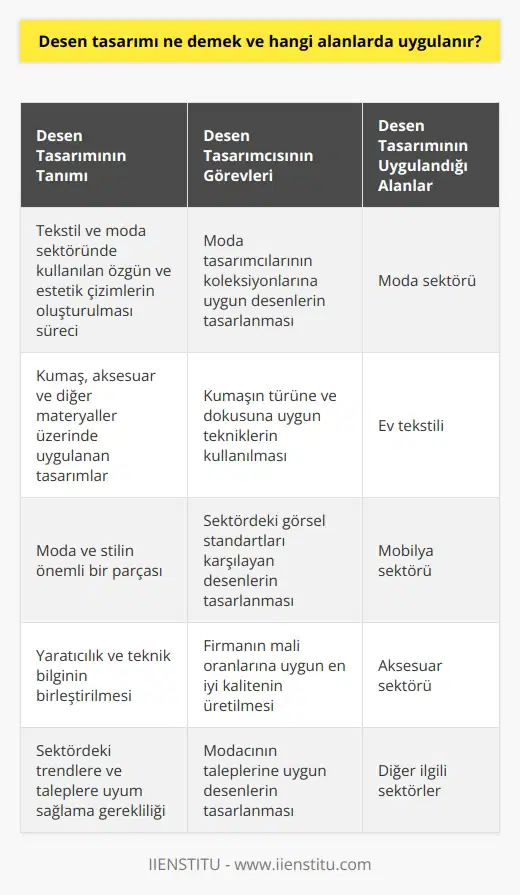 Desen Tasarımı ve Uygulama Alanları Desen tasarımı, genellikle tekstil ve moda sektöründe kullanılan, kumaş, aksesuar ve diğer materyaller üzerinde uygulanan özgün ve estetik çizimlerin oluşturulması sürecidir. Desen tasarımcıları, moda tasarımcılarının ve lerin oluşturduğu koleksiyonlarda, uygun desenlerin tasarlanarak ürünlere eklenmesinden sorumludur. Bu süreç, desen tasarımcısının hem bilgisayarda hem de el ile yapılan çizimlerle, kumaşın türüne ve dokusuna uygun teknikleri kullanarak gerçekleştirir. Desen tasarımı, moda ve stilin önemli bir parçası olduğundan, işin başarısı, sektördeki görsel standartları karşılayan ve modacının isteklerine uygun desenler tasarlayabilme yeteneğine dayanır. Desen Tasarımının Önemi ve Maliyet Hesaplamaları Desen tasarımcısı, sektördeki en zevkli ve den biri olarak görülse de, işle ilgili birçok teknik bilgi ve hesaplamalar gereklidir. Öncelikle, tasarımcının kumaşlar ve teknikleri hakkında detaylı bilgi sahibi olması ve uygulama süreçlerine hakim olması önemlidir. Ayrıca, tasarımcının boyalar, gramajlar ve karışımların derecesi gibi konulara da hakim olması gereklidir. Bütün bu bilgiler doğrultusunda, desen tasarımcısı firmanın mali oranlarına uygun olabilecek en iyi kaliteyi üretmek ve böylece piyasaya hakim olmak için çalışır. Desen Tasarımının Uygulandığı Sektörler ve İşbirliği Desen tasarımı, moda sektörünün yanı sıra ev tekstili, mobilya ve aksesuar gibi pek çok farklı alanda da kullanılabilir. Moda evlerinde çalışan desen tasarımcıları, modacıların oluşturduğu koleksiyonlara vizyon ve tarz kazandıran gizli kahramanlardır. Modacının taleplerini anlayarak ve ona uygun desenler tasarlamak, başarılı bir desen tasarımcısının öncelikli hedefidir. İşbirliği ve anlayış, desen tasarımcılarının gerek kendi projelerinde, gerekse koleksiyonların başarıya ulaşmasında önemli rol oynar. Bu nedenle, desen tasarımcıları, sektördeki trendlere ve taleplere uyum sağlayarak, ve hayal gücünü teknik bilgi ve deneyimle birleştirerek başarılı sonuçlar elde etmek için sürekli olarak kendini geliştirmelidir. Sonuç olarak, desen tasarımı, moda ve tekstil sektöründe önemli bir iş alanıdır ve başarılı olmak için teknik bilgi, yaratıcılıkyaratıcılıkyaratıcılık, işbirliği ve sürekli öğrenmeye açık olma gibi özellikleri gerektirir. Bu meslek, yaratıcı kişilere büyük bir potansiyel sunarak, sektörde hak ettikleri değeri elde etme fırsatı sağlamaktadır.