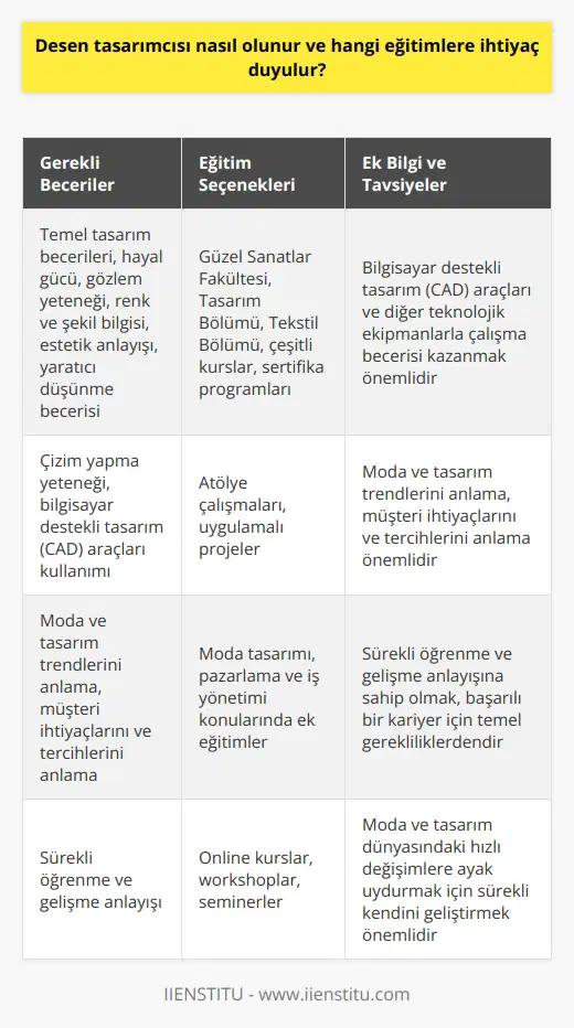 Desen tasarımcısı olmak için öncelikle temel tasarım becerilerine ve hayal gücüne ihtiyaç duyulur. İyi bir gözlem yeteneği, renk ve şekil bilgisi, estetik anlayışı ve yaratıcı düşünme becerisi gereklidir. Tasarım alanında eğitim almanın ilk adım olduğunu söyleyebiliriz. Bu süreç içerisinde çeşitli kurslar veya belirli bir üniversitenin Güzel Fakültesi, Tasarım Bölümü veya Tekstil Bölümü gibi bölümler tercih edilebilir. Ek olarak, veya moda tasarımı gibi sertifika programlarına katılmak da faydalı olabilir. Desen tasarımcılarının genellikle çizim yapma konusunda yetenekli olması gerekir. Bilgisayar destekli tasarım (CAD) araçları ve diğer teknolojik ekipmanlarla çalışma becerisi kazanmak da önemlidir. Bu alanda geniş çaplı bilgilerin öğrenileceği dersler ve atölye çalışmaları ile birlikte uygulamalı projeler de bu alanda kariyer hedefleyenler için değerli birer deneyim olacaktır. Öte yandan, bu alandaki eğitim sadece teknik bilgi ve becerileri geliştirmekle sınırlı değildir. Ayrıca, moda ve tasarım trendlerini anlama, müşteri ihtiyaçlarını ve tercihlerini anlama ve ni öğrenme gibi konularda da bilgi sahibi olmak gereklidir. Dolayısıyla, moda tasarımı, pazarlama ve iş yönetimi gibi konularda ek eğitimler almak da faydalı olabilir. Sonuç olarak, desen tasarımcısı olmak için gereken eğitim ve becerilere sahip olmanın yanı sıra, bu alanda sürekli öğrenme ve gelişme anlayışına sahip olmak önemlidir. Bu, başarılı bir kariyer için temel bir gereklilik olduğu kadar, moda ve tasarım dünyasındaki hızlı değişimlere ayak uydurmanın da bir gereğidir. Kaynakça: 1. Fashion Design Courses, Taught worldwide by online fashion school. https://www.fashion.net/downloads/courses.pdf 2. Becoming a Designer, A guide to careers in design. Wiley, Hoboken, NJ. ISBN 978-0-7487-6680-8. 3. So you want to work in Fashion?, The Guardian. https://www.theguardian.com/education/2008/sep/10/fashion.careers 4. Career Guide: Fashion Designer, Fashion Net. The global gateway to all things design.